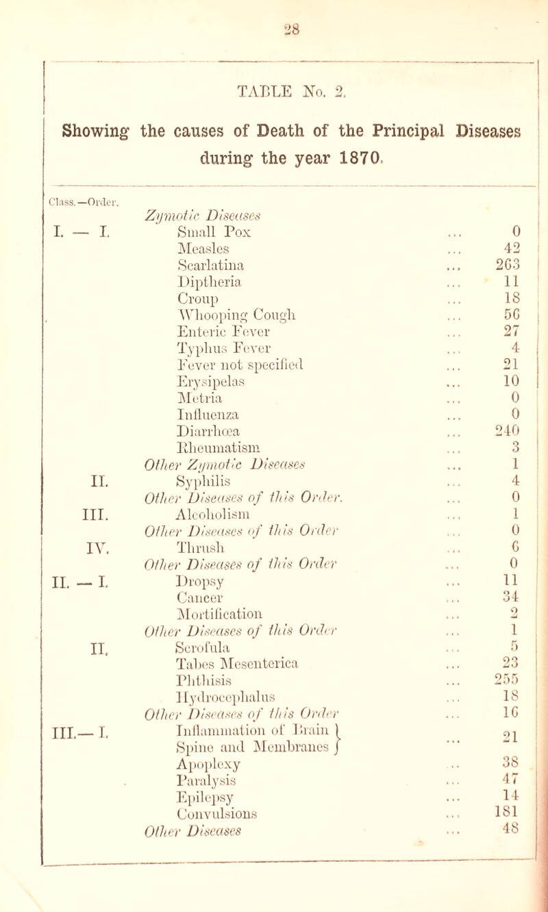 Showing the causes of Death of the Principal during the year 1870. Diseases Class. —Order. I. — I. Zymotic Diseases Small Pox 0 Measles 42 Scarlatina 2G3 Diptheria 11 Croup 18 \VI looping Cougli DC Enteric Fever 27 Typhus Fever 4 Fever not specified 21 Erysipelas 10 Metria 0 Influenza 0 Diarrhoea 240 Elieumatism 3 Other Zymotic Diseases 1 II. Syphilis 4 Other Diseases of this Order. 0 III. Alcoholism 1 Other Diseases of this Order 0 IV. Thrush G Other Diseases of this Order 0 II. — I. Dropsy 11 Cancer 34 Mortification O Other Diseases of this Order 1 II. Scrofula 5 Tabes Mcscnterica 23 Phthisis 255 J lydrocephalus 18 Other Diseases of this Order 1G III.— I. Inflammation of Brain ^ 21 Spine and Membranes J Apoplexy 38 Paralysis 47 Epilepsy 14 Convulsions 181 Other Diseases