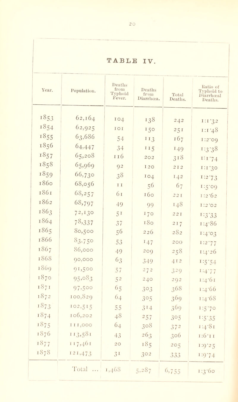 L_ TABLE IV. Year. Population. 1 Deaths from Deaths I Typhoid from Fever. Diarrhoea. Total Deaths. Ratio of Typhoid to Diarrhceal Deaths. i853 62,164 104 138 242 I 1:1-32 | ! 1854 62,925 IOI '5° 251 1 :i -48 i855 63,686 54 Il3 167 112-09 1856 64,447 34 5 I49 1 ;3'38 i857 65,208 116 202 318 1:1-74 CO lO CO 65,969 92 120 212 1:1-30 i859 66,730 38 104 142 1:2-73 i860 68,056 11 56 67 1:5'°9 1861 68,257 61 160 22 1 1 12 62 1862 68,797 49 99 I48 I .2 ‘02 1863 72,130 5' 170 22 1 1 OO 1864 78,337 37 180 217 1:4-86 1865 80,500 56 226 282 1:4’°3 1866 83.75° 53 r47 200 1:2'77 1S67 86,000 49 209 258 114-26 1868 90,000 63 349 412 1 -5 '54 1S69 91,500 5 7 272 329 1:4-77 1870 95.083 52 240 292 1:461 1871 97,5oo 65 303 368 11466 1872 100,829 64 305 369 114-68 1873 '02,515 55 3'4 369 1:5'7° 1874 106,202 48 257 305 1:5'35 1875 111,000 64 308 37 2 114-81 1876 ' '3.58i 43 263 306 1:6*11 1877 1 17,461 20 '85 205 1:9-25 1878 '2i,473 31 302 ^ 000 1:9-74 Total ... 1,468 5 287 6,755 1:3-60