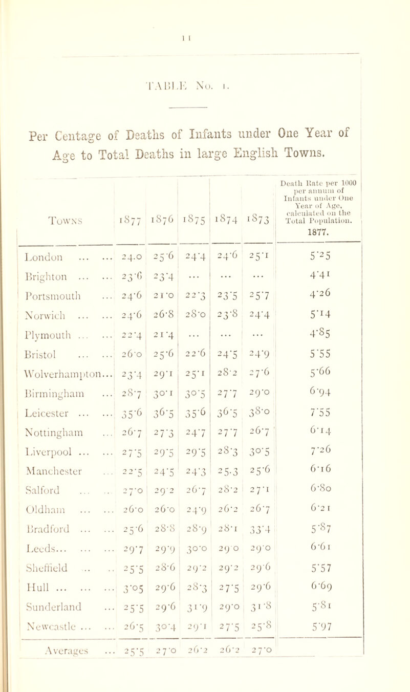 TABLE No. i. Per Centage of Deaths of Infants under One Year of Age to Total Deaths in large English Towns. Towns 1S77 1S 7 6 1875 1874 lS73 Death Rate per 1000 per annum of Infants under One Year of Age, calculated on the Total Population. 1877. London .. 24.0 25'6 24’4 24'6 25'1 5’2 5 Brighton ... .. 23-0 -0 4 ... ... ... 4’41 Portsmouth .. 24-6 2 I 'O 2 2'3 23'5 25‘7 4-26 Norwich .. 24'6 26-8 28 *o 23-8 24'4 5-I4 Plymouth ... .. 2 2 ’4 2 1 '4 ... ... ... 4'S5 Bristol .. 260 25-6 2 2 '6 24'5 2 4'9 5 '5 5 Wolverhampton. •j 2 • a .. 4 29-I 25-1 2 S' 2 2 7'6 5-66 Birmingham .. 287 3°-i 3°‘5 277 2()'0 6-94 Leicester ... •• 35'6 36'5 35'6 3^‘5 38'° 7 ‘5 5 Nottingham .. 267 2 7’3 24'7 27 '7 267 6-14 Liverpool ... •• 2 7'5 29'5 2 9‘5 28-3 3°'5 7'26 Manchester 22‘5 24‘5 24'3 2 5-3 25-6 6-16 Salford . 27-0 29'2 267 28'2 27-1 6‘8o Oldham .. 26*0 260 24'9 26*2 267 6'2 f Bradford ... .. 25-6 28-8 28-9 28’! 0-2*1 0 J 4 5-87 Leeds. .. 297 2 9'9 3°-° 29O 290 0'61 Sheffield 25‘5 28-6 . 29-2 2CJ' 2 296 5 ‘ 5 7 Hull. 3'°5 29'6 2 8’3 27'5 2 9'6 G'6<) Sunderland •• 25'5 2 9'0 31 '9 2()'0 31 '8 5'8i Newcastle ... .. 26-5 3°'4 29-1 27‘5 25-8 5’97 Averages ••• 25'5 2 7 'O 26 ‘2 2 6'2 27-0