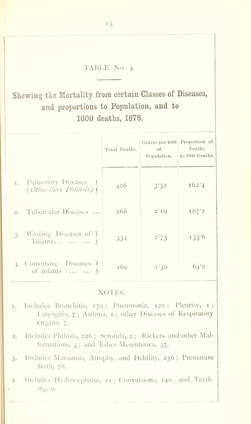 Shewing' the Mortality from certain Classes of Diseases, and proportions to Population, and to 1000 deaths, 1878. | Deaths per 1000 Proportion of Total Deaths. of | Deaths Population. | to 1000 Deaths. 1. Pulmonary Diseases ( ( Other than Phthisis) j 2. Tubercular Diseases ... 3. Wasting Diseases of } ! Infants. j 4 Convulsive Diseases 7 of infants . ) NOTES. 1. Includes Bronchitis, 270; Pneumonia, 120; Pleurisy, 1; Laryngitis, 7; Asthma, 1 ; other Diseases ot Respiratory Organs, 7. 2. Includes Phthisis, 226; Scrofula, 2; Rickets and other Mal¬ formations, 3 ; and Tabes Mesenterica, 37. 3. Includes Marasmus, Atrophy, and Debility, 256; Premature Birth, 7S. Includes Hydrocephalus, ri ; Convulsions, 140; and Teeth¬ ing, 9- 406 3-32 162-4 26S j 2*19 107-2 334 2-73 r33‘6 160 1-30 64-0 4-