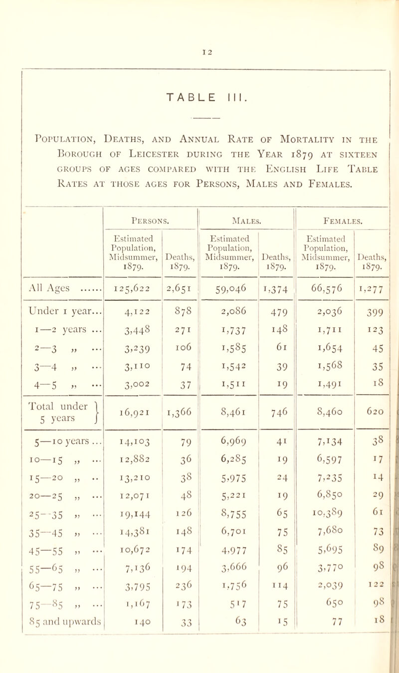 TABLE III. Population, Deaths, and Annual Rate of Mortality in the Borough of Leicester during the Year 1879 at sixteen groups of ages compared with the English Life Table Rates at those ages for Persons, Males and Females. Persons. Males. Females. E.stimated Population, Midsummer, 1879. Deatlis, 1S79. Estimated Population, Midsummer, 1S79. Deaths, 1S79. Estimated Population, Midsummer, 1879. I leaths, 1S79. .Ml .Vires . 125,622 2,651 59,046 1,374 66,576 1,277 Under i year... 4,122 878 2,086 479 2,036 399 i I—2 years ... 3-448 271 1-737 148 1,711 123 2—3 j, ... 3-239 106 1-585 61 1,654 45 3—4 3-11° 74 1-542 39 1,568 35 4—5 3-002 37 1-5” 19 1,491 18 Total under 1 5 ye^irs J 16,921 1,366 8,461 746 8,460 620 5—10 years ... 14.103 79 6,969 41 7,134 38 10—15 12,882 36 6,285 19 6,597 17 0 i 13-210 38 5-975 24 7,235 14 0 1 ... 12,071 48 5,221 19 6,850 29 25--3S ,, 19,144 1 26 8,755 65 10,389 61 35—45 ,, 14.381 148 6,701 75 7,680 73 45 55 10,672 174 4,977 85 5,695 89 55—65 ,, , . . 7.136 194 3,666 96 3,770 98 65—75 M . . . 3.795 236 1-756 114 2,039 12 2 7 5 -'^5 ,, . . , 1.167 ' 73 517 75 650 98 85 and npwartls 140 AO 63 15 77 18