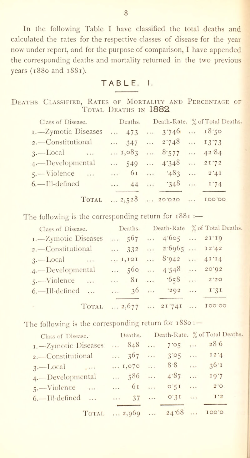 In the following Table I have classified the total deaths and calculated the rates for the respective classes of disease for the year now under report, and for the purpose of comparison, I have appended the corresponding deaths and mortality returned in the two previous years (1880 and 1881). TABLE. I. Deaths Classified, Rates of Mortality and Percentage of Total Deaths in 1882. Class of Disease. Deaths. Death-Rate. % of Total Deaths i.—Zymotic Diseases ••• 473 ... 3746 . .. 18-50 2.—Constitutional 347 ... 2748 . •• 1373 3.-—Local ... 1,083 ... 8-577 . .. 42-84 4.—Developmental ••• 549 ... 4-348 . .. 21-72 5.—Violence 61 •483 . 2-41 6.—Ill-defined 44 ■348 . 174 Total ... 2,528 ... 20*020 IOO’OO he following is the con esponding return for 1881 :— Class of Disease. Deaths. Death-Rate % of Total Deaths 1.—Zymotic Diseases 567 ... 4-605 . 21-19 2.—Constitutional ... 26965 . .. 12-42 3.—Local ... 1,101 ... 8-942 . .. 41-14 4.—Developmental ... 560 4'54§ 20*92 5.-—Violence 81 ... -658 . 2 '20 6.—Ill-defined ... 36 •292 1 '31 Total ... 2,677 ... 21-741 . .. 10000 The following is the corresponding return for 1880 : — Class of Disease. 1. —Zymotic Diseases 2. —Constitutional 3. —Local 4. —Developmental 5. —Violence 6. —Ill-defined ... Total Deaths. Death-Rate. % of Total Death 848 7‘°5 286 • 367 3‘°5 12-4 • 1,070 88 361 • 586 4-87 197 61 ... 051 2-0 37 031 12 • 2,969 24-68 IOO'O