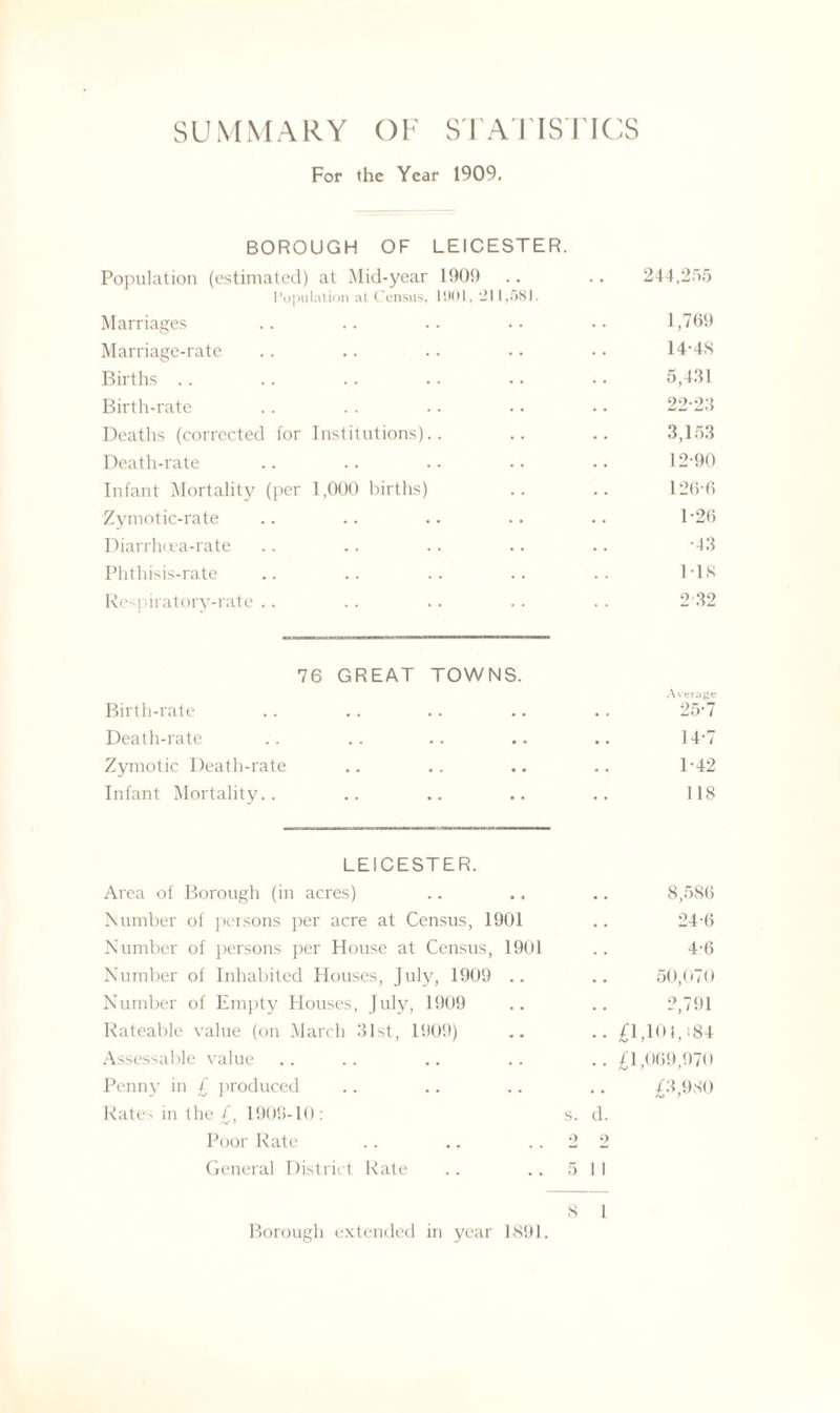 SUMMARY OF STATISTICS For the Year 1909. BOROUGH OF LEICESTER. Population (estimated) at Mid-year 1909 .. .. 244,255 Population at Census, 1901, ‘211,581. Marriages .. .. .. •• •• 1,769 Marriage-rate .. .. .. • • • • 14-48 Births . . .. .. .. . • • • 5,431 Birth-rate .. .. .. .. • • 22-23 Deaths (corrected for Institutions),. .. .. 3,153 Death-rate .. .. .. •• .. 12-90 Infant Mortality (per 1,000 births) .. .. 126-6 Zymotic-rate .. .. .. .. .. T26 Diarrhoea-rate .. .. .. .. .. -43 Phthisis-rate .. .. .. .. 1-18 Respiratory-rate .. .. .. .. .. 2 .32 76 GREAT TOWNS. Average Birth-rate .. .. .. .. .. 25-7 Death-rate .. .. .. .. .. 14-7 Zymotic Death-rate .. .. .. .. T42 Infant Mortality.. .. .. .. .. 118 LEICESTER. Area of Borough (in acres) .. .. .. 8,586 biumber of persons per acre at Census, 1901 .. 24-6 Number of persons per House at Census, 1901 .. 4-6 Number of Inhabited Houses, July, 1909 .. .. 50,070 Number of Empty Houses, July, 1909 .. .. 2,791 Rateable value (on March 31st, 1909) .. .. £1,101, >84 Assessable value .. .. .. .. .. 41,069,970 Penny in £ produced .. .. .. .. £3,980 Rates in the £, 1909-10: s. d. Poor Rate .. .. ..22 General District Rate .. . , 5 11 8 1 Borough extended in year 1891.