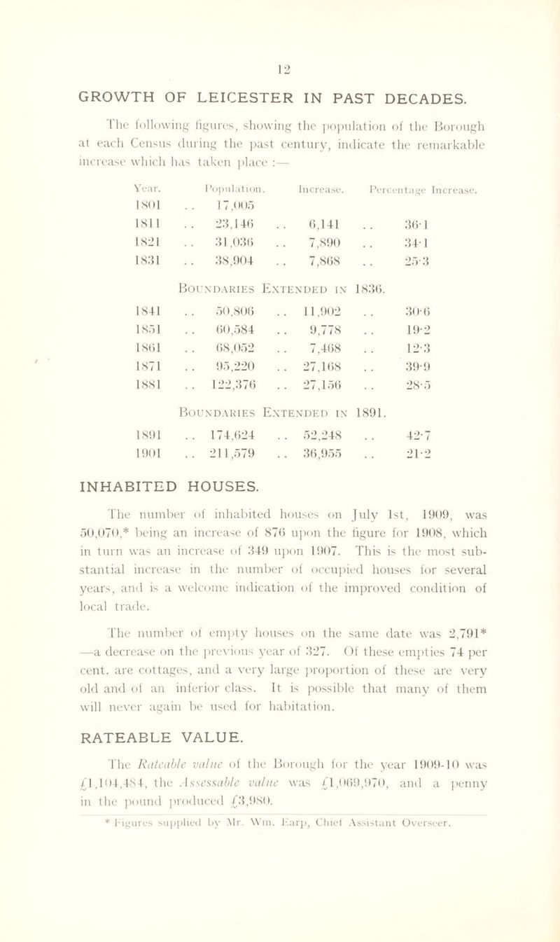 The following figures, showing the population of the Borough at each Census during the past century, indicate the remarkable increase which lias taken place :— Vear. Population Increase. Percentage 1801 17,005 1811 23,146 6,141 36-1 1821 31,036 7,890 . . 34-1 1831 38,904 7,868 25-3 Boundaries Extended in 1836. 1841 50,806 .. 11,902 30-6 1851 60,584 9,778 19-2 1861 68,052 7,468 12-3 1871 95,220 .. 27,168 . . 39-9 1881 . . 122,376 27,156 28-5 Boundaries Extended in 1891. 1891 .. 174,624 . . 52,248 . , 42-7 1901 .. 211,579 36,955 . . 21-2 INHABITED HOUSES. The number of inhabited houses on July 1st, 1909, was 50,070,* being an increase of 876 upon the figure for 1908, which in turn was an increase of 349 upon 1907. This is the most sub¬ stantial increase in the number of occupied houses for several years, and is a welcome indication of the improved condition of local trade. The number of empty houses on the same date was 2,791* —a decrease on the previous year of 327. Of these empties 74 per cent, are cottages, and a very large proportion of these are very old and of an inferior class. It is possible that many of them will never again be used for habitation. RATEABLE VALUE. The Rateable value of the Borough for the year 1909-10 was £1,104,484, the Assessable value was £1,069,970, and a penny in the pound produced £3,980. * ligures supplied by Mr. Wm. Karp, Chief Assistant Overseer.