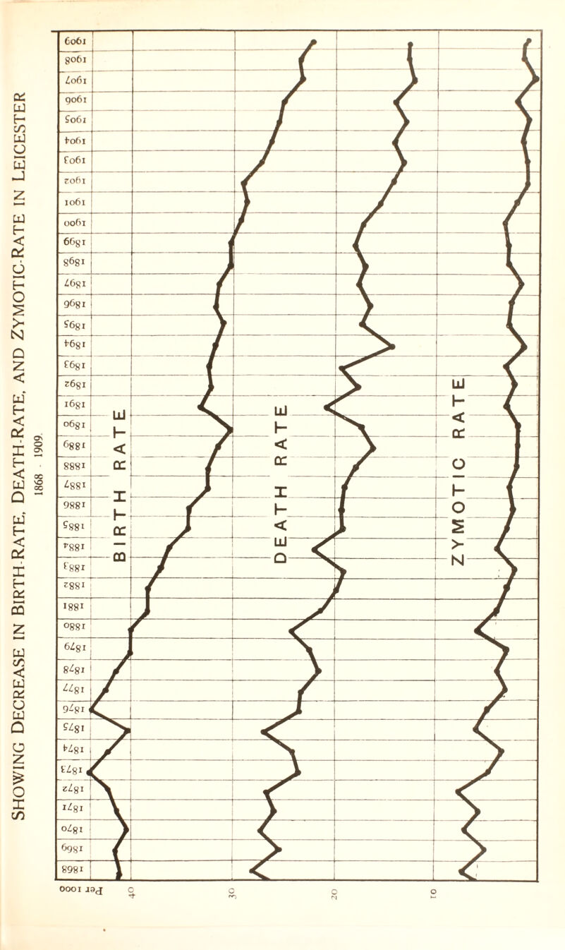 showing Decrease in birth rate. Death-Rate. and Zymotic-Rate in Leicester 1868 1909 0001 jaj o o o o r<-j r) »-