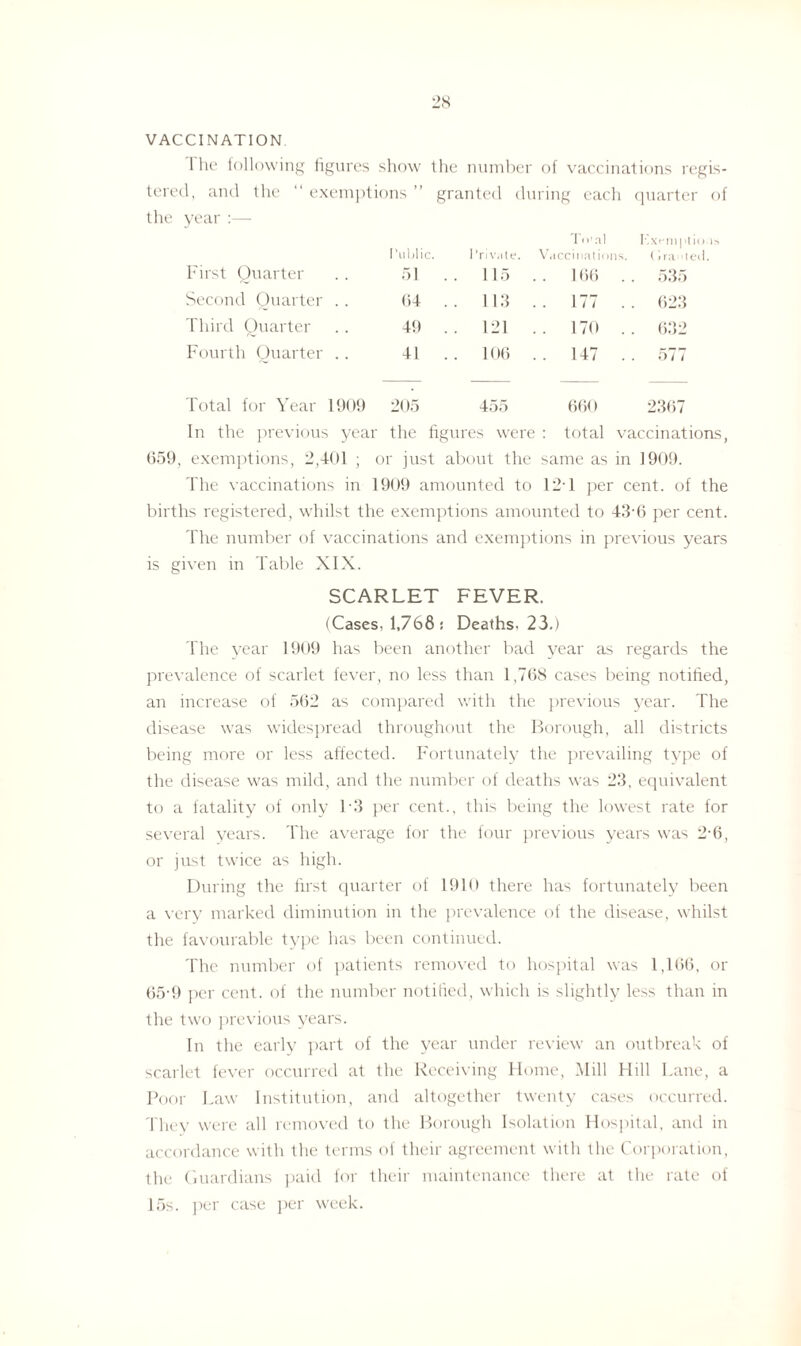 VACCINATION I lie following figures show the number of vaccinations regis¬ tered, and the exemptions ” granted during each quarter of the year :— Public. Private. in'al Vaccinations. 1 x m j i (ira>n First Quarter 51 . . 115 .. 166 .. 535 Second Quarter .. 64 . . 113 .. 177 .. 623 Third Quarter 49 . . 121 .. 170 .. 632 Fourth Quarter .. 41 . . 106 .. 147 .. 577 Total for Year 1909 205 455 660 2367 In the previous year the figures were : total vaccinations, 659, exemptions, 2,401 ; or just about the same as in 1909. The vaccinations in 1909 amounted to 12-1 per cent, of the births registered, whilst the exemptions amounted to 43-6 per cent. The number of vaccinations and exemptions in previous years is given in Table XIX. SCARLET FEVER. (Cases, 1,768! Deaths, 23.) The year 1909 has been another bad year as regards the prevalence of scarlet fever, no less than 1,768 cases being notified, an increase of 562 as compared with the previous year. The disease was widespread throughout the Borough, all districts being more or less affected. Fortunately the prevailing type of the disease was mild, and the number of deaths was 23, equivalent to a fatality of only L3 per cent., this being the lowest rate for several years. The average for the four previous years was 2-6, or just twice as high. During the first quarter of 1910 there has fortunately been a very marked diminution in the prevalence of the disease, whilst the favourable type has been continued. The number of patients removed to hospital was 1,166, or 65-9 per cent, of the number notified, which is slightly less than in the two previous years. In the early part of the year under review an outbreak of scarlet fever occurred at the Receiving Home, Mill Hill Lane, a Poor Law Institution, and altogether twenty cases occurred. They were all removed to the Borough Isolation Hospital, and in accordance with the terms of their agreement with the Corporation, the Guardians paid for their maintenance there at the rate of 15s. per case per week.