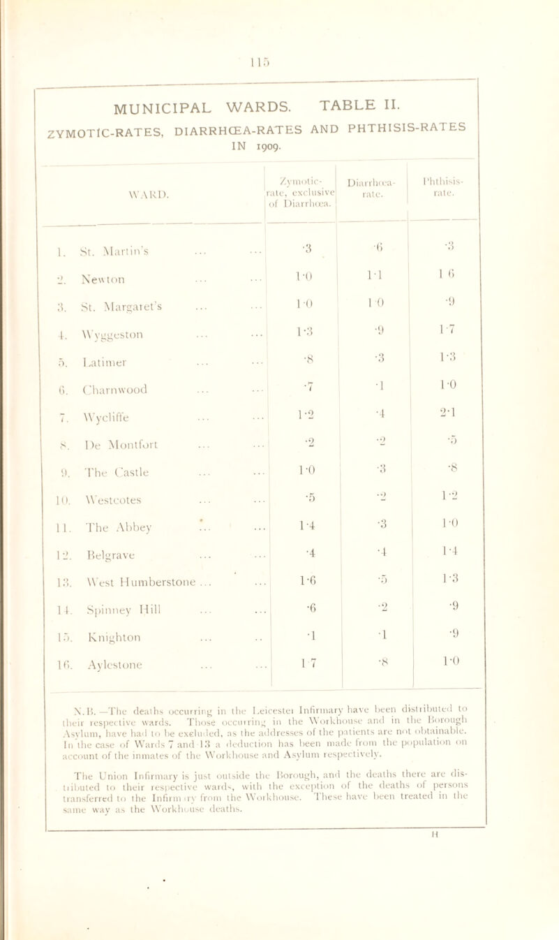 ZYMOTIC-RATES, DIARRHCEA-RATES AND PHTHISIS-RATES IN 1909. WARD. » Zymotic- ate, exclusive of Diarrhoea, j Diarrhc ca¬ rat e. Phthisis- rate. 1. St. Martin's •3 •6 ■3 2. Newton ■ ••• TO IT 1 6 3. St. Margaret’s 1 0 10 •9 4. Wyggeston ••• ••• 1-3 •9 1-7 5. Latimer ■8 •3 T3 6. Charnwood *7 I 1-0 7. Wycliffe 1-2 •4 2T 8. I)e Montfort •2 *2 •5 9. The Castle TO •3 •8 10. Westcotes •5 1-2 11. The Abbey L4 •3 1*0 13. Belgrave •4 •4 1-4 13. West Humberstone ... 1-6 5 1-3 14. Spinney Hill •6 *2 •9 15. Knighton T T •9 16. Aylestone 17 •8 l-o X.B.—The deaths occurring in the I.eicestei Infirmary have been distributed to their respective wards. Those occurring in the Workhouse and in the Borough Asvlum, have had to he excluded, as the addresses of the patients are not obtainable. In the case of Wards 7 and 13 a deduction has been made from the population on account of the inmates of the Workhouse and Asylum respectively. The Union Infirmary is just outside the Borough, and the deaths there are dis- tiibuled to their respective wards, with the exception of the deaths of persons transferred to the Infirm >ry from the Workhouse. 1 hese have been treated in the same way as the Workhouse deaths. II