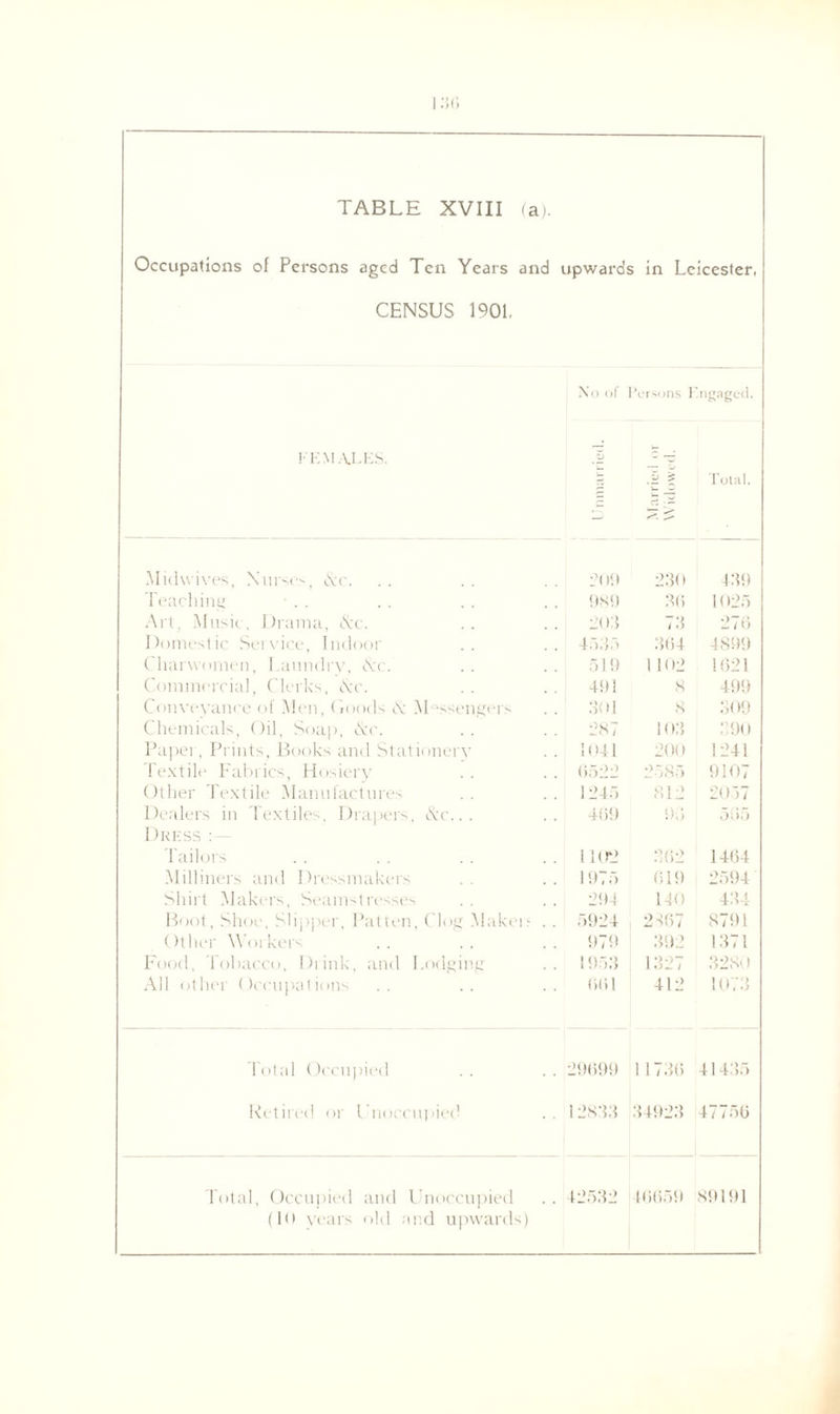 Occupations of Persons aged Ten Years and upwards in Leicester, CENSUS 1901, FEMALES. No of ZJ Persons TT ** V £ rt Engaged. Total. Midwives, Nurses, Ac. ><> 230 439 Teaching 989 36 1025 Art, Music , Drama, &c. .. 203 73 276 Domestic Service, Indoor . . 4535 364 4899 Charwomen, Laundry, c\x. .. 519 1 102 1621 Commercial, Clerks, Ac. .. 491 8 499 Conveyance of Men, Goods & Messengers .. 301 8 309 Chemicals, Oil, Soap, Ax. 287 103 390 Paper, Prints, Books and Stationery .. 1041 200 1241 Textile Fabrics, Hosiery . . 6522 2585 9107 Other Textile Manufactures . . 1245 812 2057 Dealers in Textiles, Di apers, Ac... 469 90 565 Dress : Tailors .. 1102 362 1464 Milliners and Dressmakers .. 1975 619 2594 Shirt Makers, Seamstresses . . 294 140 434 Boot, Shoe, Slipper, Patten, Clog Makeis . . 5924 i 2367 8791 Other Workers 979 392 1371 Food, Tobacco, Drink, and Lodging . . 1953 1327 3280 All other Occupations 661 412 1073 Total Occupied . . 29699 1 1736 41435 Retired or Unoccupied . . 12833 34923 47750 Total, Occupied and Unoccupied . . 12532 16659 89191 (10 years old and upwards)