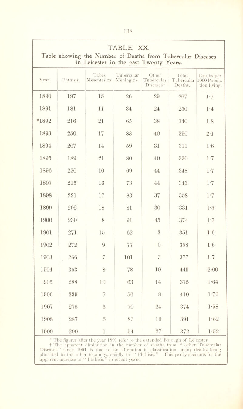 Table showing the Number of Deaths from Tubercular Diseases in Leicester in the past Twenty Years. Year. Phthisis. Tabes Mesenterica. Tubercular Meningitis. Other Tubercular Diseases! Total Tubercular j Deaths. Deaths per 1000 Popula¬ tion living. 1890 197 15 26 29 267 1-7 1891 181 11 34 24 250 1-4 *1892 216 21 65 38 340 1-8 1893 250 17 83 40 390 21 1894 207 14 59 31 311 1-6 1895 189 21 80 40 330 1-7 1896 220 10 69 44 348 1-7 1897 215 16 73 44 343 1-7 1898 221 17 83 37 358 1-7 1899 202 18 81 30 331 1-5 1900 230 8 91 45 374 1-7 1901 271 15 62 3 351 1-6 1902 272 9 77 0 358 1-6 1903 266 7 101 3 377 T7 1904 353 8 78 10 449 2-00 1905 288 10 63 14 375 1-64 1906 339 7 56 8 410 1-76 1907 275 5 70 24 374 1-58 1908 287 5 83 10 391 1-02 1909 290 1 54 27 372 1 52 * The figures after the year 1 Si(1 refer to the extended Borough of Leicester. + The apparent diminution in the number of deaths from “ Other Tubercular Diseases” since 1901 is due to an alteration in classification, many deaths being allocated to the other headings, chiefly to “ Phthisis.’’ This partly accounts for the apparent increase in “ Phthisis” in recent years.