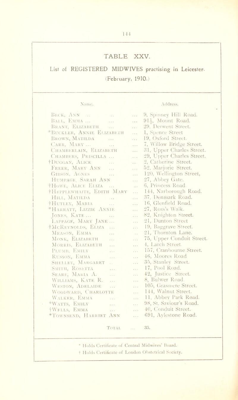 List of REGISTERED MIDWIVES practising in Leicester. (February, 1910.) Name. Beck, Ann .. Ba11., Emma ... Brant, Elizabeth *Buckler, Annie Elizabeth Brown, Matilda Carr, Mary ... Chamberlain, Elizabeth Chambers, Priscilla ... tDuggan, Alice Freer, Mary Ann Gibson. Agnes Humpage, Sarah Ann tHowe, Alice Eliza t H EPPLEWH AITE, EDITH MaRY Hill, Matilda IHutley, Maria *Harratt, Lizzie Annie Jones, Kate... I .appage, Mary Jane ... IMcReynolds, Eliza ... Meason, Emma Monk, Elizabeth Morris, Elizabeth Plumb, Emily Russon, Emma Shelley, Margaret Smith, Rosetta Seark, Maria A. Williams, Kate R. Weston, Adelaide Woodward, Charlotte Walker, Emma *Watts, Emily tWells, Emma * 1'ownsend, Harriet Ann Total Address. 9, Spinney Hill Road. 91T Mount Road. 29, Derwent Street. 1, Spence Street 19, Oxford Street. 7, Willow Bridge Street. 31, Upper Charles Street. 29, Upper Charles Street. 2, Catherine Street. 52, Marjorie Street. 120, Wellington Street, 27, Abbey Gate. 6, Princess Road 144, Narborough Road. 37, Denmark Road. 16, Glenfield Road. 27, Ross’s Walk. 82, Knighton Street. 21, Dunton Street 19, Baggrave Street. 21, Thornton Lane. 75, Upper Conduit Street. 4, Larch Street. 157, Cranbourne Street. 46, Moores Road 35, Stanley Street. 17, Pool Road. 42, Justice Street. 8, Bulwer Road. 105, Grasmere Street. 144, Walnut Street. 11, Abbey Park Road. 98, St. Saviour’s Road. 40, Conduit Street. 691, Aylestone Road. 35. * 111 ilds Certificate of Central Midwives’ Board, t Holds Certificate of London Obstetrical Society.