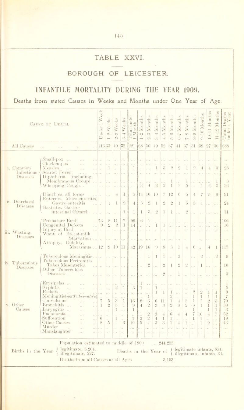 U*i TABLE XXVI. BOROUGH OF LEICESTER. INFANTILE MORTALITY DURING THE YEAR 1909. Deaths from stated Causes in Weeks and Montlis under One Year of Age ■¥ X j X X I. ' x x r. X X X X 5-J X /. Li — — 1 - z Cais K OF I')KATH. - t; g - — “ s s k ! 3 = s 5 , —. £ »-*■ 7: H ^ <M 3 £ CM co -f c T'. <M CO — O t- CO -■ Jh — CM oz —- M •Z T ° ~ co c: T- — All Causes 110 33 40 .’,2 221 68 5G 49 52 37 41 37 31 39 27 30 088 Small-pox ... Chicken-pox Measles i. Common i 1 1 3 2 2 1 2 4 4 3 23 Infectious ■ Scarlet Fever 1 liseases Diphtheria (including Membranous Croup) 1 1 ... 1 3 , Whooping Cough 3 4 3 2 1 2 5 1 2 3 20 ii. Diurrliceal Diarrheea, all forms Knterit is. Muco-enteritis, 4 1 5 14 10 10 7 12 0 5 4 7 5 0 91 Gastroenteritis i 1 ‘> 4 3 2 1 ' 2 2 1 5 3 1 24 1 >is< ases Gastritis, Gastro- intestinal Catarrh ... 1 1 1 3 2 1 1 . 2 11 'Premature Birth ... 73 8 11 7 09 0 1 100 Congenital 1 )efects Injury at Birth Want of Breast-milk !) O 2 1 14 1 1 10 iii. Wasting Diseases Starvation ., Atrophy, Debility, , Marasmus ... 12 !) 10 11 42 19 10 9 8 3 5 4 0 ... 4 1 117 1 Tuberculous Meningitis ... 1 1 1 9 2 2 9 iv. Tuberculous Diseases Tuberculous Peritonitis Tabes Mesenterica Other Tuberculous 9 2 1 2 2 ... i 10 l Diseases .. 2 ... 1 ... 3 'Erysipelas Syphilis . Rickets 1 .. 1 2 1 3 1 ... 1 1 1 1 ... . 2 2 111 !( Meningitis(»w<Tw/jfTCufo’s) 1 9 i i i i 7 f Convulsions 7 5 1 10 8 0 0 11 I 4 5 1 7 2 3 70 v. Other Bronchitis ... i *> 5 1 0 4 2 3 3 2 8 2 •3 1 1 1 39 Causes Laryngitis ... j 1 1 1 1 3 Pneumonia... 1 2 3 i 0 4 4 7 K( 4 7 52 Suffi ication 6 i 7 9_2 4 i 1 . 1 I 19 Other Causes Murder 8 5 6 1!) 5 4 3 3 1 4 1 ... 1 2 43 .Manslaughter . Population estimated to niddle of 100!) .. 244,255. Births in the Ypiir J legitimate, 5,204. 1 illegitimate, 227. Deaths ii the Year of / legitimate infants, 054. \ illegitimate infants, 34. Deaths from all Causes at all Ages ... 3,153.