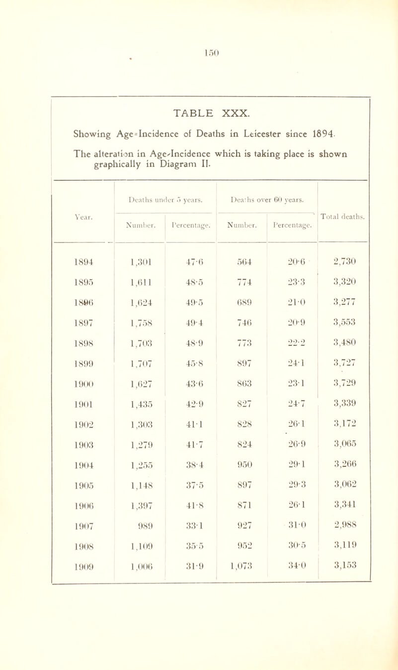 Showing AgeTncidence of Deaths in Leicester since 1894- The alteration in Age^Incidence which is taking place is shown graphically in Diagram II. Year. Deaths under .5 years. Deaths over 60 years. Total deaths. Number. Percentage. Number. Percentage. 1894 1,301 47 6 564 206 2,730 1895 1,611 48-5 774 23-3 3,320 1896 1,624 49-5 689 21 0 3.277 1897 1,758 49-4 746 20-9 3,553 1898 1,703 48-9 773 22*2 3,480 1899 1,707 45-8 897 24 1 3,727 1900 1,627 43-6 863 23-1 3,729 1901 1,435 42-9 827 24-7 3,339 1902 1,303 411 828 26T 3,172 1903 1,279 41-7 824 26-9 3,065 1904 1,255 38-4 950 29 I 3,266 1905 1,148 375 897 29-3 3,062 1906 1,397 41-8 871 26T 3,341 1907 989 33-1 927 31 0 2,988 1908 1,109 35' 5 952 30-5 3,119 1909 1,006 31*9 1,073 340 3,153