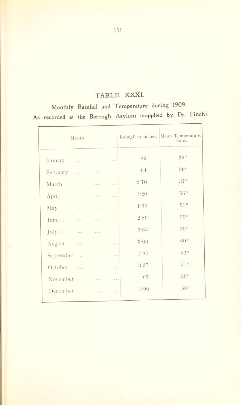 TABLE XXXI. Monthly Rainfall and Temperature during 1909. As recorded at the Borough Asylum (supplied by Dr. Finch). Month. Rain fell in inches. Mean Temperature. Fahr. January •89 36Q February •64 36° March 2 70 37° April . 1-20 56° May 1 -35 51Q June... 2 89 55° July. 3-33 59° August 3-03 60° September ... 280 52° October 337 51° November ... ‘65 39° December ... 3-90 38°