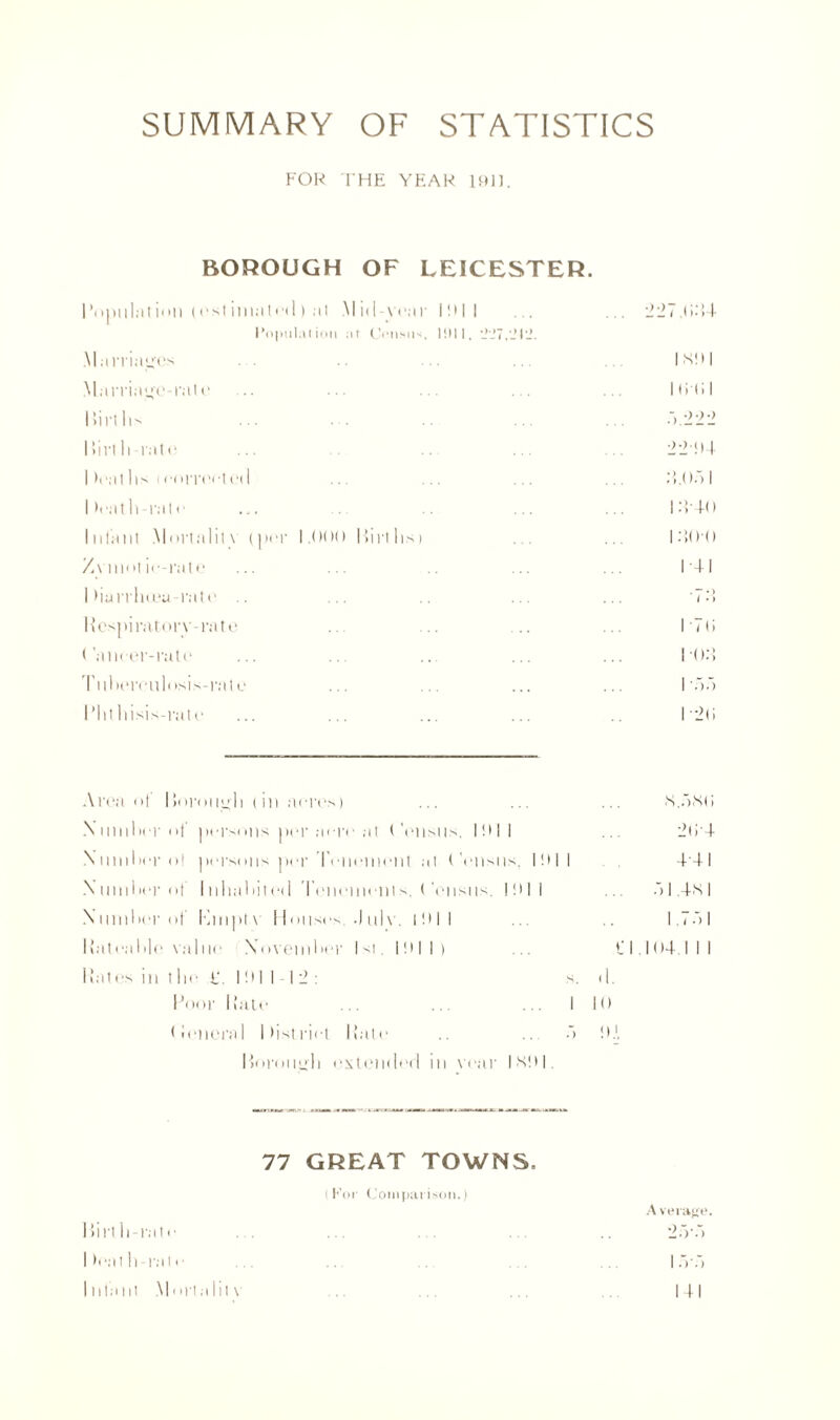 SUMMARY OF STATISTICS FOR THE YEAR 1911. BOROUGH OF LEICESTER. Marria^e-raU' 1 »i rt 1 is l!irt li-rate I )eat hs ' correctoil I teatli-rate Ini'ant Mortalil\ (per 1.000 Iiirt 1 isi Z\inotic-rate I >iarrhceu-rate .. Hespiratorv-rate (’aneer-rute Tuberculosis-rale I’ht hisis-rate Area o| Horoueh (in acres) Number of persons per acre at Census, 101 I Number ot persons per Tenement at ( Vnsns, ION Number of Inhabited Tenements. ('ensus. 1011 Number of Kmpt\ Houses .lulv. toil Rateable value November I si, ION) Rates in the f. 1011-12: I SO I I tl'til a.222 22-0 1 3.0a I 1340 I :’>(>() 141 ‘ i •) 170 1-03 I a.) I 20 S.aSO 204 441 '»1 4N 1 boor bate < Jen oral I hstriet bate I It) a 0! extended in \car I SO I Hit t li-rate I t.*ath rate Infant Mortalil \ 77 GREAT TOWNS. t For Comparison.)