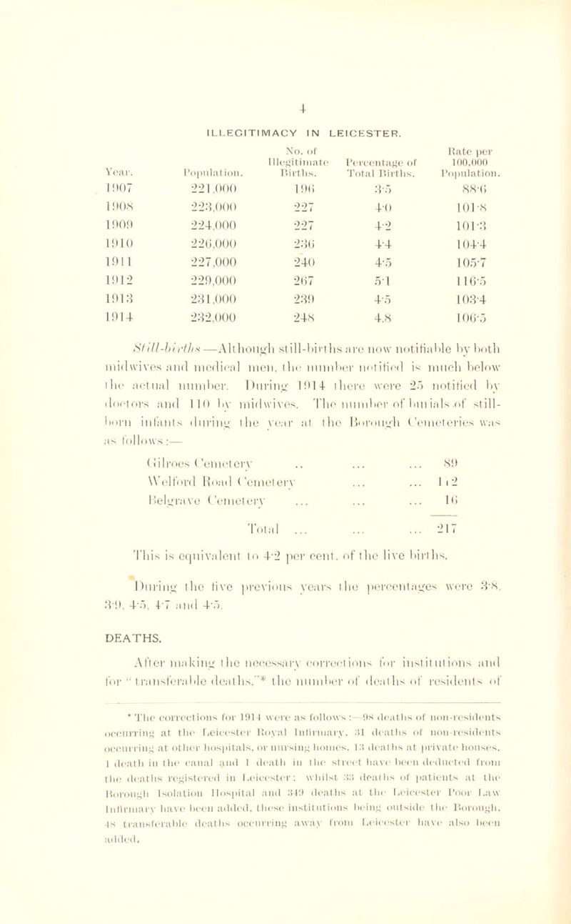 4 ILLEGITIMACY IN LEICESTER. No. of Rate per Year. Population. Illegitimate Births. Percentage of Total Births. 100,000 Population 1907 221,000 196 35 88-0 190S 223,000 227 4-0 101 8 1909 224.000 227 42 101-3 1910 226,000 236 44 1044 1911 227,000 240 4-5 105-7 1912 229,000 267 51 116-5 1913 231,000 239 4'5 1034 1914 232,000 248 4.8 106-5 SI ill-birth*—Although still-hirths are now notifiable by both midwives and medical men. the number notified is much below the actual number. During 1014- ihere were 25 notified by doctors and 110 by midwives. The number of Initials .of still- burn infants during the veer at the Borough Cemeteries was as follows:— Gil roes Cemetery 89 Wei ford Road Cemetery ... 1.2 Belgrave Cemetery 16 Total ... ... 217 This is equivalent to 4 2 per cent, of the live births. During the five previous vears the percentages were 38, 34), 4 5, 4 7 and 45. DEATHS, After making the necessary corrections for institutions and for “ transferable deaths,'* the number of deaths of residents of * The corrections for 1914 were as follows :—9s deaths of non-residents occurring at the Leicester Royal Infirmary, til deaths of non-residents occurring at other hospitals, or nursing homes. 13 deaths at private houses. I death in the canal ^nd I death in the street have been deducted from the deaths registered in Leicester: whilst 38 deaths of patients at the Horough Isolation Hospital and 349 deaths at the Leicester Poor Law Infirmary have been added, those institutions being outside the Borough, •is transferable deaths occurring away from Leicester have also been added.