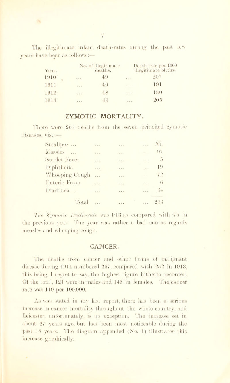 i The illegitimate infant death-rates during the past tew years have been as follows:— No. of illegitimate' Death rate per 1000 Year. deaths. illegitimate births. 1910 49 207 1911 4b 191 1912 48 180 1913 49 205 ZYMOTIC MORTALITY. re were 203 deaths from the seven principal zyim viz. :— Smallpox ... ... Nil Measles 97 Scarlet Fever . ... 5 Diphtheria 19 Whooping Cough 72 Enteric Fever b Diarrlura .. 04 Total ... 2b3 I In Zt/mvl i <■ I In 11 h - r<t 11 was 113 as compared with 'lo m the previous year. The year was rather a bad one as regards measles and whooping cough. CANCER. The deaths from cancer and other forms of malignant disease during 1 nI-f numbered 2b7. compared with 252 in 1913, this being, I regret to say, the highest figure hitherto recorded. Of the total, 121 were in males and 140 in females. The cancer rate was ] 10 per 100,000. As was staled in my last report, there has been a serious increase in cancer mortality throughout the whole country, and Leicester, unfortunately, is no exception. The increase set in about 27 years ago, but lias been most noticeable during the past 13 years. The diagram appended (No. 1) illustrates this increase graphically.