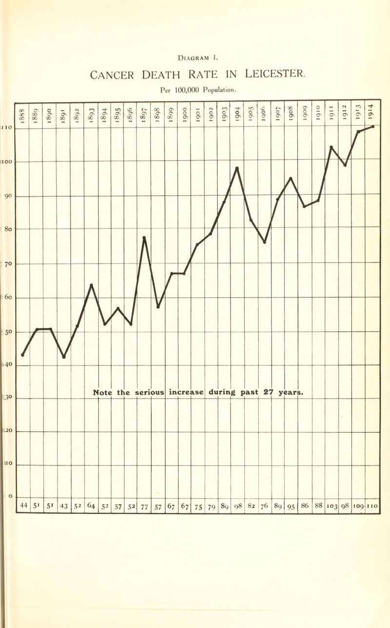 Diagram I. CANCER DEATH RATE IN LEICESTER. Per 100,000 Population.