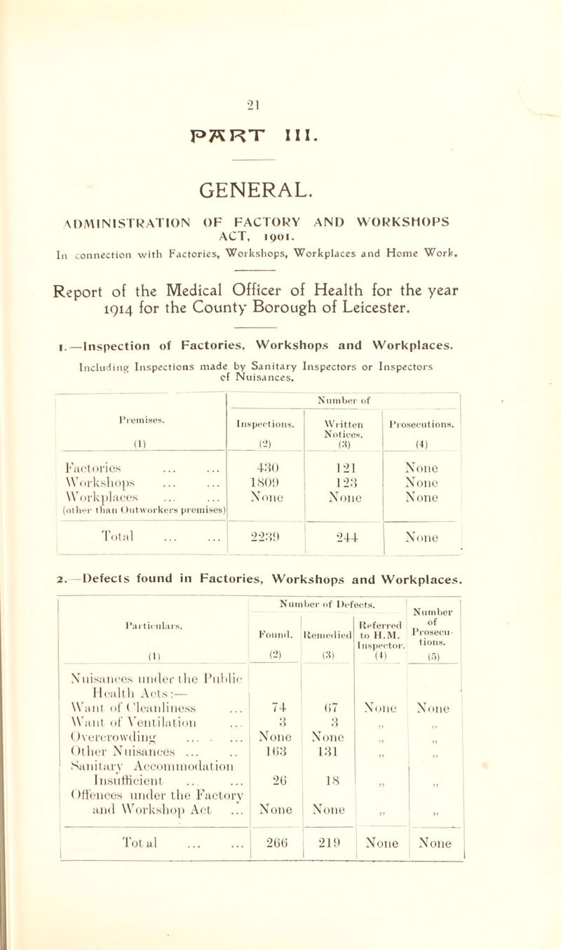 P7SRT ill GENERAL. ADMINISTRATION OF FACTORY AND WORKSHOPS ACT, 1901. la connection with Factories, Workshops, Workplaces and Home Work. Report of the Medical Officer of Health for the year 1914 for the County Borough of Leicester. 1.—Inspection of Factories, Workshops and Workplaces. Including Inspections made by Sanitary Inspectors or Inspectors of Nuisances. Number of Premises. (1) Inspections. C2) Written Notices. (3) Prosecutions. (4) Factories 430 121 None Workshops 1809 123 None Workplaces (other than Outworkers premises) None None None Total . 2239 244 v None 2.—Defects found in Factories, Workshops and Workplaces. Pa rticulars. (1) Numher of Def Found. Remedied C2) (3) ects. Referred to H.M. 1 nspector. (4) Number of Prosecu¬ tions. (5) Nuisances under the Public Health Acts:— Want of Cleanliness 74 67 None None Want of Ventilation Q O 3 55 Overcrowding . None None •5 Other Nuisances ... 163 131 51 Sanitary Accommodation Insufficient 26 18 51 ,, Offences under the Factory and Workshop Act None None >5 >5 Total 1 266 1 219 None None