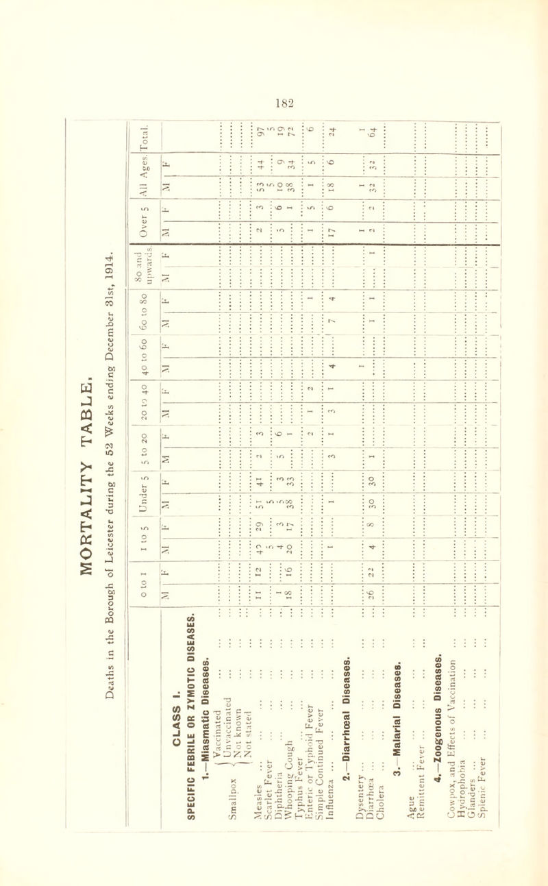 4 rH 05 i/, u <j Si s cj U Q tvO c 5 c <J U CJ CJ to CJ o O X CV5 3 O i-. o 03 CJ X Total. N O' N O' X ”*• •-* ~t- ci to All Ages. x -t- -1- 0 -f cO m vO CO cO \/-> O 00 ii~> >— rO « 00 >-l Cl I-1 CO Over 5 CO to ►-« m X Cl ci »o r-- h ci CO O CO — x 1 6o to 8o X - 't - — 1 1 IS r>. 40 to 60 X 1 ~, •— I i O -t- O O CS X Cl - S - co 1 ,n 2 M 0^t n >n 0 -1- C~1 - 0 to 1 X Cl X e-j Cl IS M -• 00 to Cl i ; i ui CO ^3 CJ Q CO Q O K o 2 > (A 0) < O =1 oc CD a. co o> » o.® <0 ............ 03 d « a> o) CD CD 5 2 : • : • : : 5 ..... . 0'Oc3C'r- Xu — a « c s £ » Srt-GgS £« 8 E .5 n -S ^ : •= .2 « = ° o wig es S > 3 ^ „ S-g;c 5 I : 6 a i | - k ,2-s^sa- « O. °-3.“ » C — S °r k n ^ S^-gS 0.2 c,3 E<U rt ^-X ► — fc X co ^coQ>Htt3c/)J5 ^ CTj 5 S rt cf v <U fc rr 1/1 rt ° >v2 3GO to a> co 03 o co a CO CO o CO a o CO o c 0) 6fi o o c <L> 3 fc 00 <03 hd .2 : cl> c o • ^ c* o ,W -x £ ^ o S'u.H S.£g c -< -v 5 « o *J>— a. OlO-yi