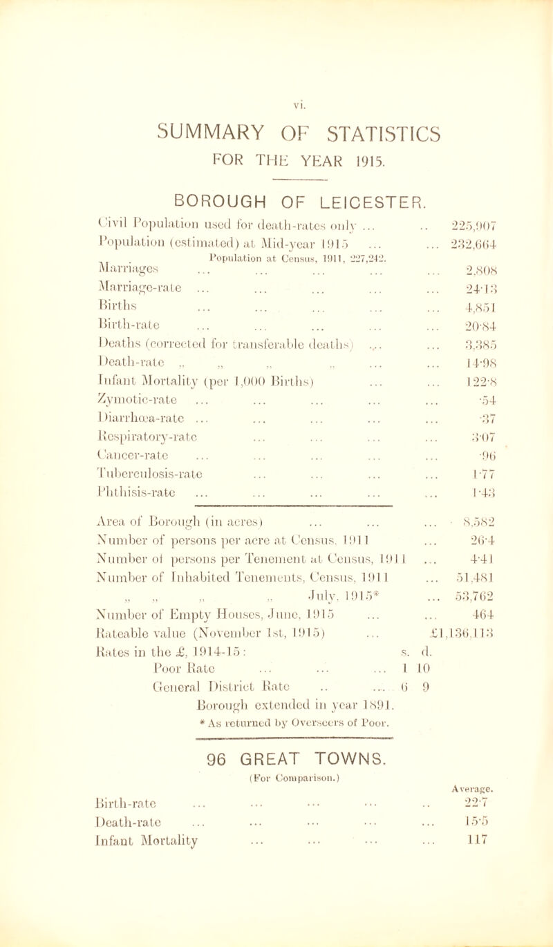 SUMMARY OF STATISTICS FOR THE YEAR 1915. BOROUGH OF LEICESTER. Civil Population used tor death-rates only ... 225,907 Population (estimated) at Mid-year 1915 232,604 Population at Census, 1911, 227,242. Marriages 2,808 Marriage-rate ... 24-13 Births ... ... 4,851 Birth-rate 20-84 Deaths (corrected for transferable deaths j 3,385 Death-rate „ „ 14-98 Infant Mortality (per 1,000 Births) 122-8 Zymotic-rate •54 Diarrhoea-rate ... •37 licspi ratory-ratc 3-07 Cancer-rate •96 Tuberculosis-rate Phthisis-rate 1 77 1 -43 Area of Borough (in acres) 8,582 Number of persons per acre at Census. 1911 26-4 Number of persons per Tenement at Census, 191 1 4-41 Number of Inhabited Tenements, Census, 1911 51,481 „ „ „ „ July, 1915* • . • 53,762 Number of Empty Houses, June, 1915 464 Rateable value (November 1st, 1915) £1 136,113 Rates in the £, 1914-15 : s. d. Poor Rate ... ... ... 1 General District Rate .. ... 0 10 9 Borough extended in year 1891. * As returned by Overseers of Poor. 96 GREAT TOWNS. (For Comparison.) Average. Birth-rate . . 227 Death-rate . . . 15'5 Infant Mortality ... 117