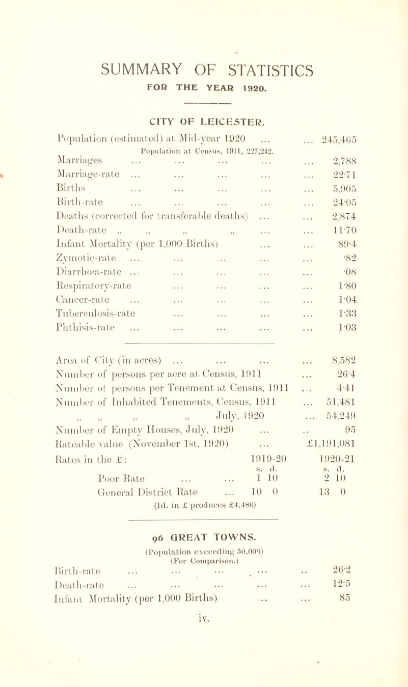 SUMMARY OF STATISTICS FOR THE YEAR 1920. CITY OF LEICESTER. Population (estimated) at Mid-year 11)20 Population at Census, 1911, ‘227, Marriages Marriage-rate Births Birtli-rate Deaths (corrected for transferable deaths) Death-rate „ Infant Mortality (per 1,000 Births) Zymotic-rate Diarrhoea-rate ... Respiratory-rate Cancer-rate Tuberculosis-rate Phthisis-rate 245,405 2,788 22-71 5,905 2405 2,874 11 70 89-4 •82 •08 1-80 104 1-33 103 Area of City (in acres) Number of persons per acre at Census, 1911 Number of persons per Tenement at Census, 1911 Number of Inhabited Tenements, Census, 1911 „ „ „ „ duly, 1920 Number of Empty Houses, July, 1920 Rateable value (November 1st, 1920) Rates in the £ : 1919-20 S. (1. Poor Rate ... ... 110 General District Rate ... 10 0 (Id. in £ produces £4,486) 8,582 26-4 4-41 .. 51,481 ... 54,249 95 £1,191,081 1920-21 s. d. 2 10 13 0 96 GREAT TOWNS. (Population exceeding 50,000) (For Comparison.) Birth-rate ... ••• ••• •• * % Death-rate Infant Mortality (per 1,000 Births) 20-2 12 5 85 iv,