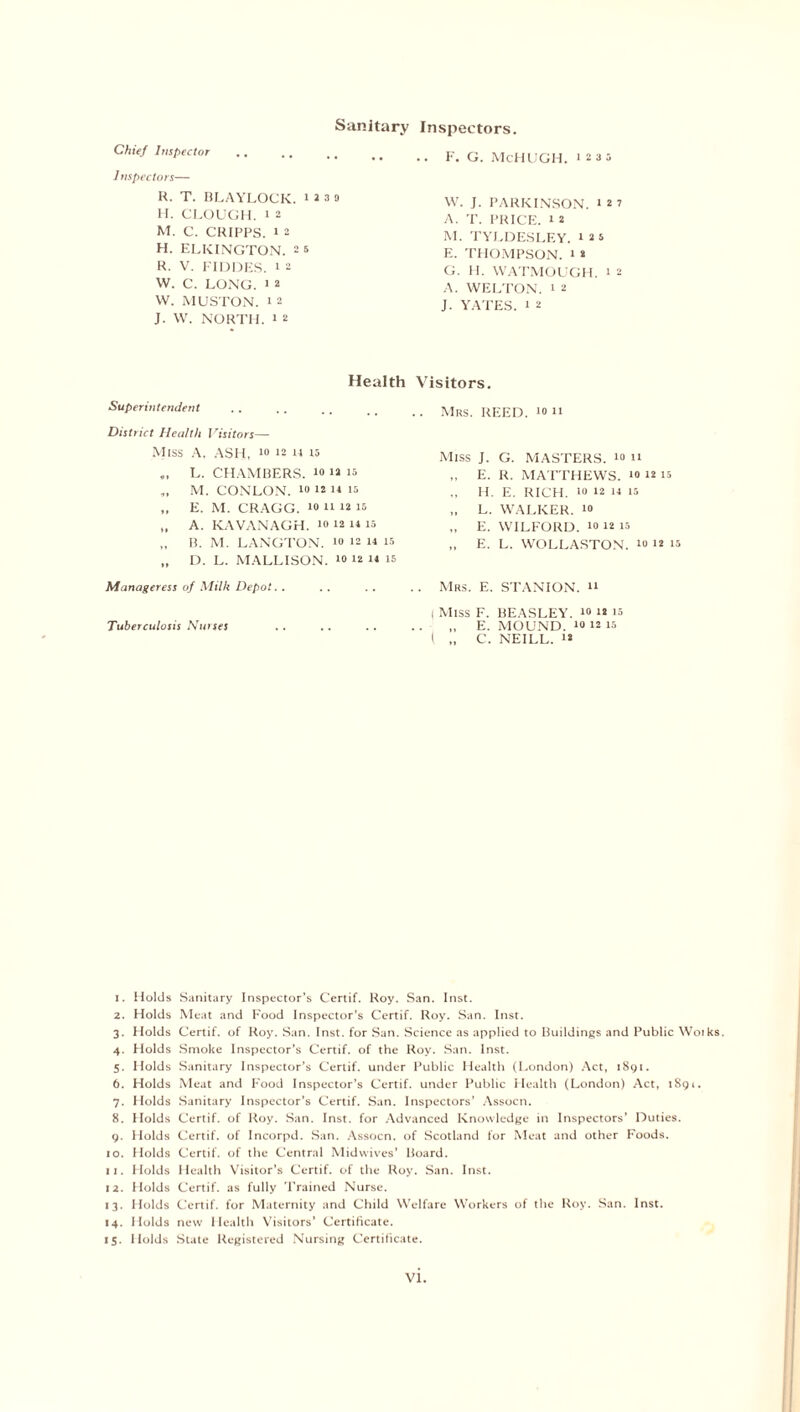 Sanitary Chief Inspector Inspectors— K. T. BLAYLOCK, hji H. CLOUGH, i 2 M. C. CRIPPS. i 2 H. ELKINGTON. 2 5 R. V. FIDDES. i 2 W. C. LONG, i 2 W. MUSTON. i 2 J. W. NORTH, i 2 Health Superintendent District Health Visitors—- Miss A. ASH, 1012 h is L. CHAMBERS. K> « is „ M. CONLON. id 12 14 is ,, E. M. CRAGG. io u 12 is „ A. KAVANAGH. 10 12 11 is „ B. M. LANGTON. 10 12 14 is „ D. L. MALLISON. >° 12 11 is Manageress of Milk Depot Tuberculosis Nurses Inspectors. .. F. G. McHUGH. 1235 W. J. PARKINSON. 1 2 7 A. T. PRICE. 1 2 M. TYLDESLEY. 125 E. THOMPSON. 1 * G. H. WATMOUGH. 1 2 A. WELTON. 1 2 J. YATES. 1 2 Visitors. .. Mrs. REED. 10 n Miss J. G. MASTERS. 10 n „ E. R. MATTHEWS. 10 1215 „ H. E. RICH. 10 12 11 is „ L. WALKER. 10 „ E. WILFORD. 10 12 15 „ E. L. WOLLASTON. 10 12 is Mrs. E. STANTON, n ( Miss F. BEASLEY. 10 12 is „ E. MOUND. 10 12 is ( „ C. NEILL. 12 1. Holds Sanitary Inspector’s Certif. Roy. San. Inst. 2. Holds Meat and Food Inspector’s Certif. Roy. San. Inst. 3. Holds Certif. of Roy. San. Inst, for San. Science as applied to Buildings and Public Woiks. 4. Holds Smoke Inspector’s Certif. of the Roy. San. Inst. 5. Holds Sanitary Inspector’s Certif. under Public Health (London) Act, 1891. 6. Holds Meat and Food Inspector’s Certif. under Public Health (London) Act, 1891. 7. Holds Sanitary Inspector’s Certif. San. Inspectors’ Assocn. 8. Holds Certif. of Roy. San. Inst, for Advanced Knowledge in Inspectors’ Duties. 9. Holds Certif. of Incorpd. San. Assocn. of Scotland for Meat and other Foods. 10. Holds Certif. of the Central Midwives’ Board. 11. Holds Health Visitor’s Certif. of the Roy. San. Inst. 12. Holds Certif. as fully Trained Nurse. 13. Holds Certif. for Maternity and Child Welfare Workers of the Roy. San. Inst. 14. Holds new Health Visitors’ Certificate. IS- Holds State Registered Nursing Certificate.