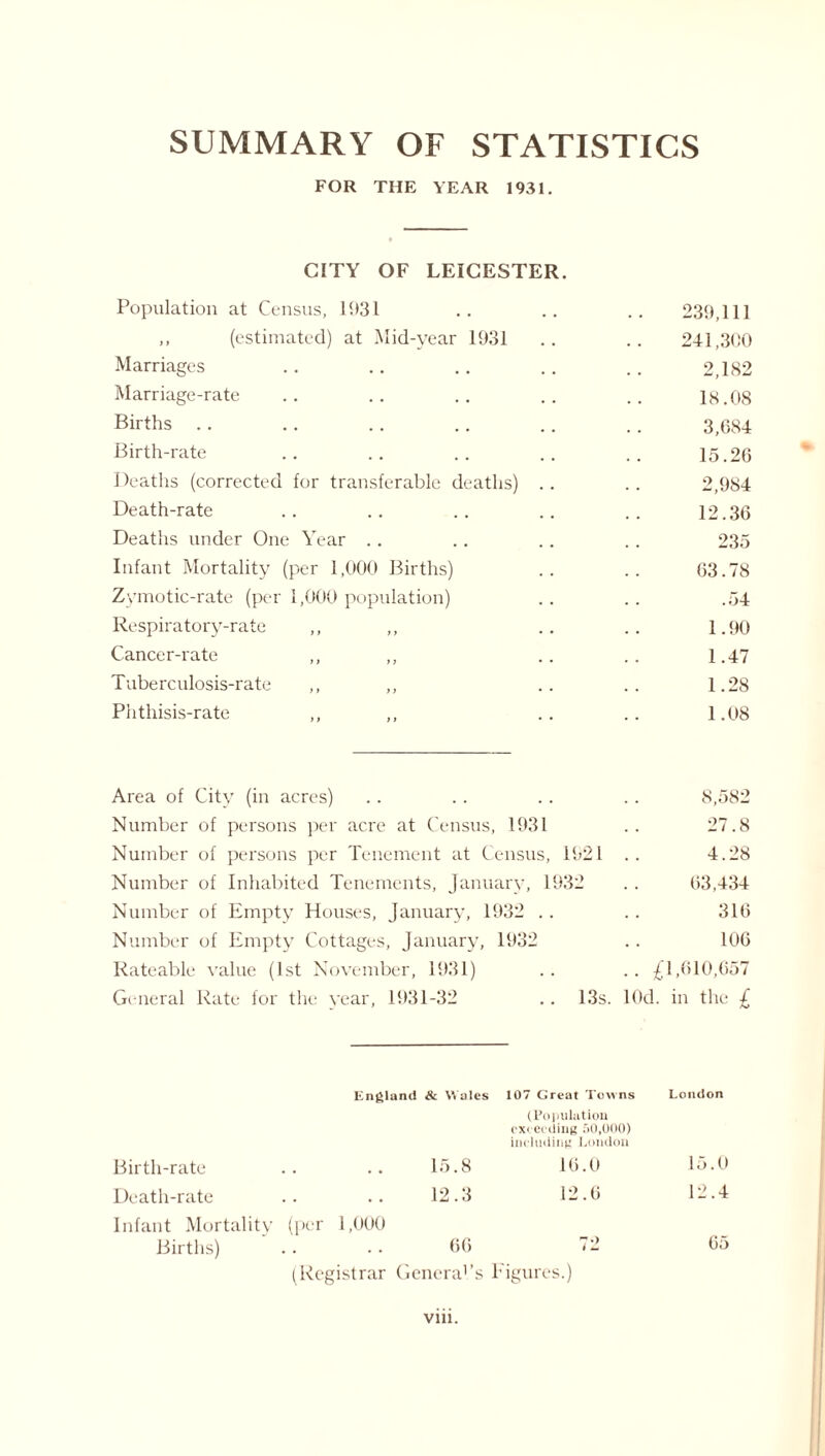 SUMMARY OF STATISTICS FOR THE YEAR 1931. CITY OF LEICESTER. Population at Census, 1931 239,111 ,, (estimated) at Mid-year 1931 241,300 Marriages 2,182 Marriage-rate 18.08 Births 3,684 Birth-rate 15.26 Deaths (corrected for transferable deaths) . . 2,984 Death-rate 12.36 Deaths under One Year .. 235 Infant Mortality (per 1,000 Births) 63.78 Zymotic-rate (per 1,000 population) .54 Respiratory-rate ,, 1.90 Cancer-rate ,, ,, 1.47 Tuberculosis-rate ,, ,, 1.28 Phthisis-rate ,, ,, 1.08 Area of City (in acres) 8,582 Number of persons per acre at Census, 1931 27.8 Number of persons per Tenement at Census, 1921 4.28 Number of Inhabited Tenements, January, 1932 63,434 Number of Empty Houses, January, 1932 .. 316 Number of Empty Cottages, January, 1932 106 Rateable value (1st November, 1931) .. £1,610,657 General Rate for the year, 1931-32 .. 13s. lOd. in the £ England & Wales 107 Great Towns London (Population exceeding 50,000) including London Birth-rate 15.8 16.0 15.0 Death-rate 12.3 12.6 12.4 Infant Mortality (per Births) 1,000 66 7-> t a- 65 (Registrar General’s Figures.)