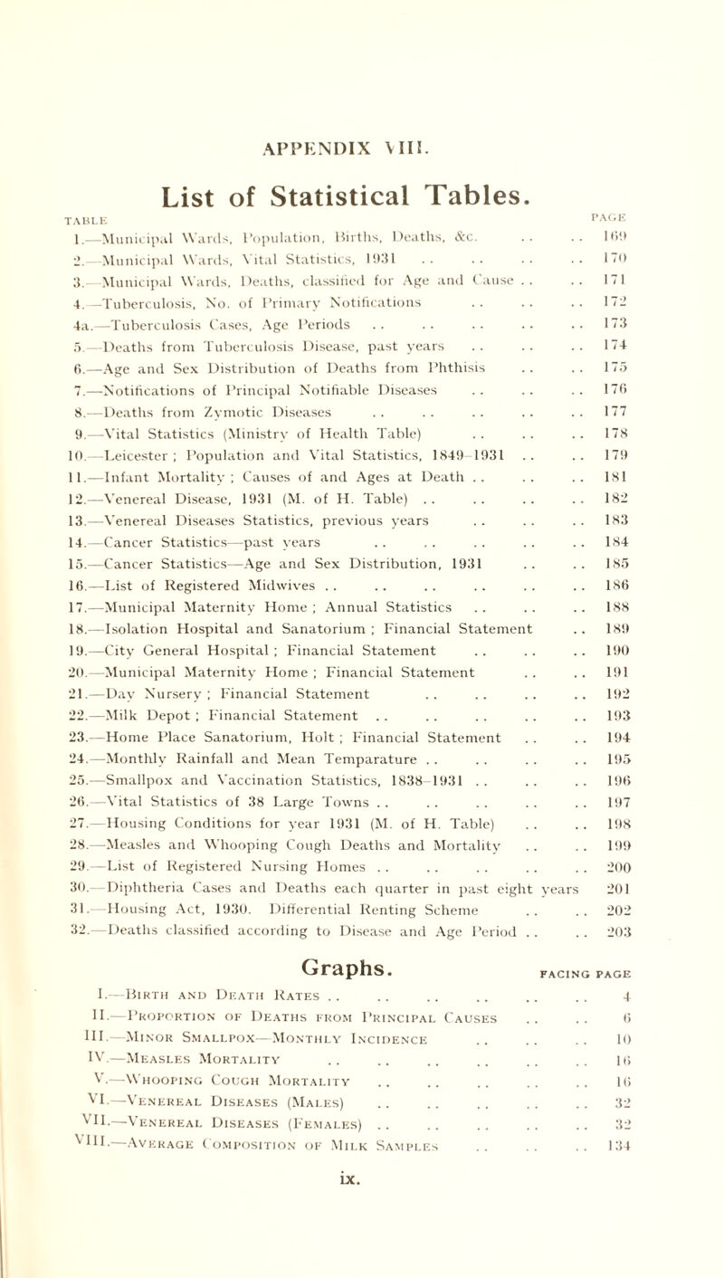 APPENDIX VIII. List of Statistical Tables. TABLE PAGE 1. —Municipal Wards, Population, Births, Deaths, &c. .. .. 161) 2. —Municipal Wards, \ ital Statistics, 1931 .. .. .. 170 3. —Municipal Wards, Deaths, classified for Age and C ause . . .. 171 4. —Tuberculosis, No. of Primary Notifications .. .. .. 172 4a.—Tuberculosis Cases, Age Periods .. .. .. .. .. 173 5. —Deaths from Tuberculosis Disease, past years .. .. .. 174 6. —Age and Sex Distribution of Deaths from Phthisis .. .. 175 7. —Notifications of Principal Notifiable Diseases .. .. .. 176 8. —Deaths from Zymotic Diseases .. .. .. .. .. 177 9. —Vital Statistics (Ministry of Health Table) .. .. .. 178 10. — Leicester; Population and Vital Statistics, 1849-1931 .. .. 179 11. —Infant Mortality; Causes of and Ages at Death .. .. .. 181 12. —Venereal Disease, 1931 (M. of H. Table) .. .. .. .. 182 13. —Venereal Diseases Statistics, previous years . . . . . . 183 14. —Cancer Statistics—past years .. .. .. .. .. 184 15. —Cancer Statistics—Age and Sex Distribution, 1931 .. .. 185 16. —List of Registered Midwives .. .. .. .. .. .. 186 17. —Municipal Maternity Home; Annual Statistics .. .. .. 188 18. —Isolation Hospital and Sanatorium ; Financial Statement .. 189 19. —City General Hospital; Financial Statement .. .. .. 190 20. —Municipal Maternity Home ; Financial Statement .. .. 191 21. —Day Nursery; Financial Statement .. .. .. .. 192 22. —Milk Depot ; Financial Statement .. . . . . .. .. 193 23. —Home Place Sanatorium, Holt ; Financial Statement . . .. 194 24. —Monthly Rainfall and Mean Temparature .. .. .. .. 195 25. —Smallpox and Vaccination Statistics, 1838 1931 .. .. .. 196 26. —Vital Statistics of 38 Large Towns . . .. .. .. .. 197 27. -Housing Conditions for year 1931 (M. of H. Table) .. .. 198 28. —Measles and Whooping Cough Deaths and Mortality .. .. 199 29. —List of Registered Nursing Homes . . .. . . .. .. 200 30. —Diphtheria Cases and Deaths each quarter in past eight years 201 31. —Housing Act, 1930. Differential Renting Scheme .. .. 202 32. —Deaths classified according to Disease and Age Period .. .. 203 Graphs. facing page I.—Birth and Death Rates .. .. .. .. .. .. 4 II-—Proportion of Deaths from Principal Causes .. .. 6 HI.—Minor Smallpox—Monthly Incidence .. . . . . 10 IV.—Measles Mortality .. .. .. .. .. .. It; V.—Whooping Cough Mortality .. .. .. .. .. 16 VI-—Venereal Diseases (Males) .. . . . . . . .. 32 VII.—Venereal Diseases (Females) .. .. .. .. .. 32 —Average Composition of Milk Samples .. .. .. 134 LX.