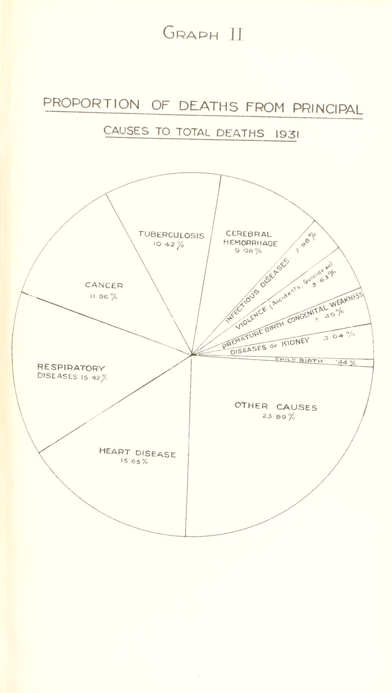 proportion of deaths from principal CAUSES TO TOTAL DEATHS 1931