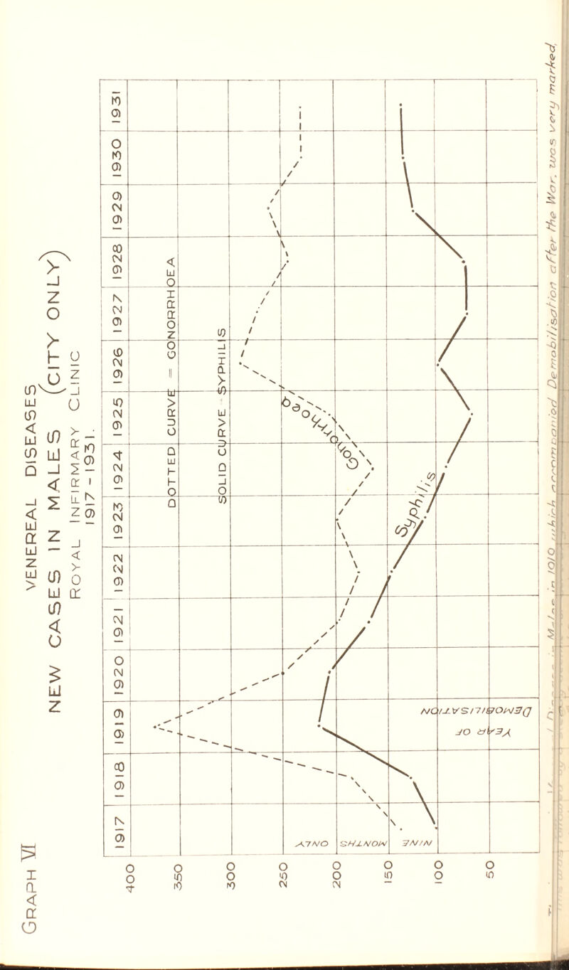 Graph ¥T venereal diseases o o o in rO O o o >0 CM o o o o o m o m cm - - ■ f| /O/Q /-//A/>~A s-, : c'jt'iocJ De rnobi/j&qtion ciffe^ the War. w/c s \reru marhecJ,