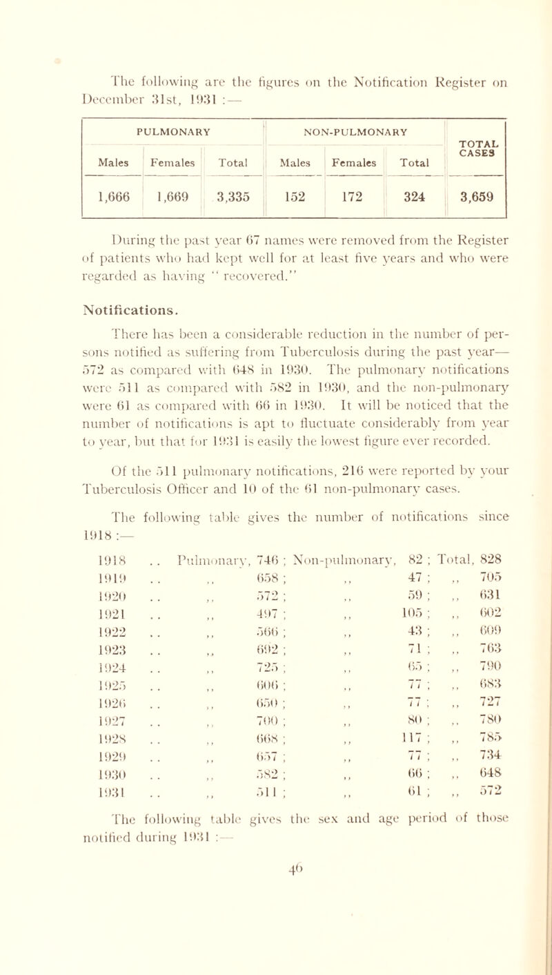 The following are the figures on the Notification Register on December .‘list, 1931 : — PULMONARY NON-PULMONARY TOTAL CASES Males Females Total Males Females Total 1,666 1,669 3,335 152 172 324 3,659 During the past vear 67 names were removed from the Register of patients who had kept well for at least five years and who were regarded as having “ recovered.” Notifications. There has been a considerable reduction in the number of per¬ sons notified as suffering from Tuberculosis during the past year— f>72 as compared with 648 in 1930. The pulmonary notifications were oil as compared with 682 in 1930, and the non-pulmonary were 61 as compared with 66 in 1930. It will be noticed that the number of notifications is apt to fluctuate considerably from year to year, but that for 1931 is easily the lowest figure ever recorded. Of the 611 pulmonary notifications, 216 were reported by your Tuberculosis Officer and 1<) of the 61 non-pulmonary cases. The following table gives the number of notifications since 1918 :— 1918 Pulmonary , 746 ; Non-pulmonary, 82 Total, 828 1919 658 ; ,, 47 705 1920 572; 59 631 1921 497 ; 105 602 1922 566 ; 43 609 1923 692 ; 71 763 1924 725; 65 790 1925 606 ; 77 683 1926 650 ; / i 727 1927 700 ; 80 780 1928 668; 117 785 1929 657 ; ,, 77 734 1930 582 ; 66 648 1931 511 ; 61 572 The following table gives the sex and age period of those notified during 1931 :