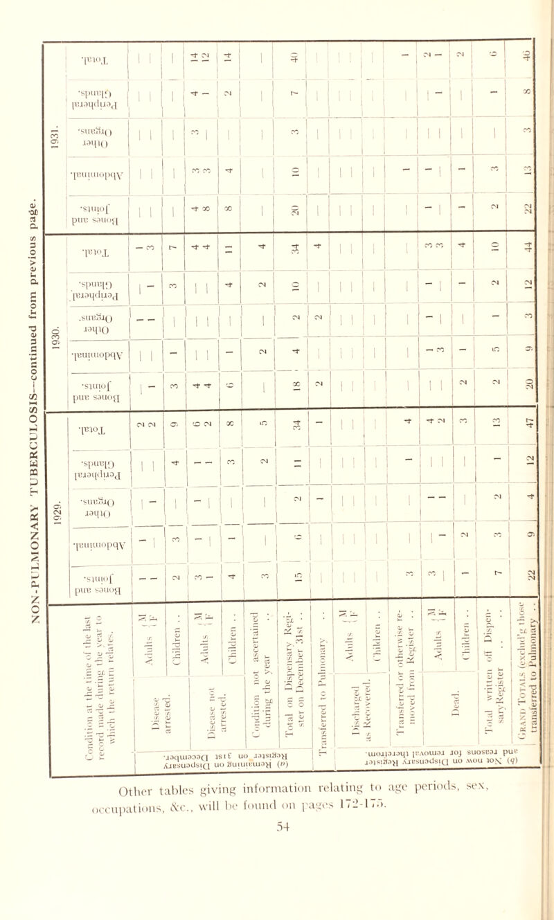 NON-PULMONARY TUBERCULOSIS—continued from previous page. Grand Totals (exclud’u those transferred to Pulmonary . .