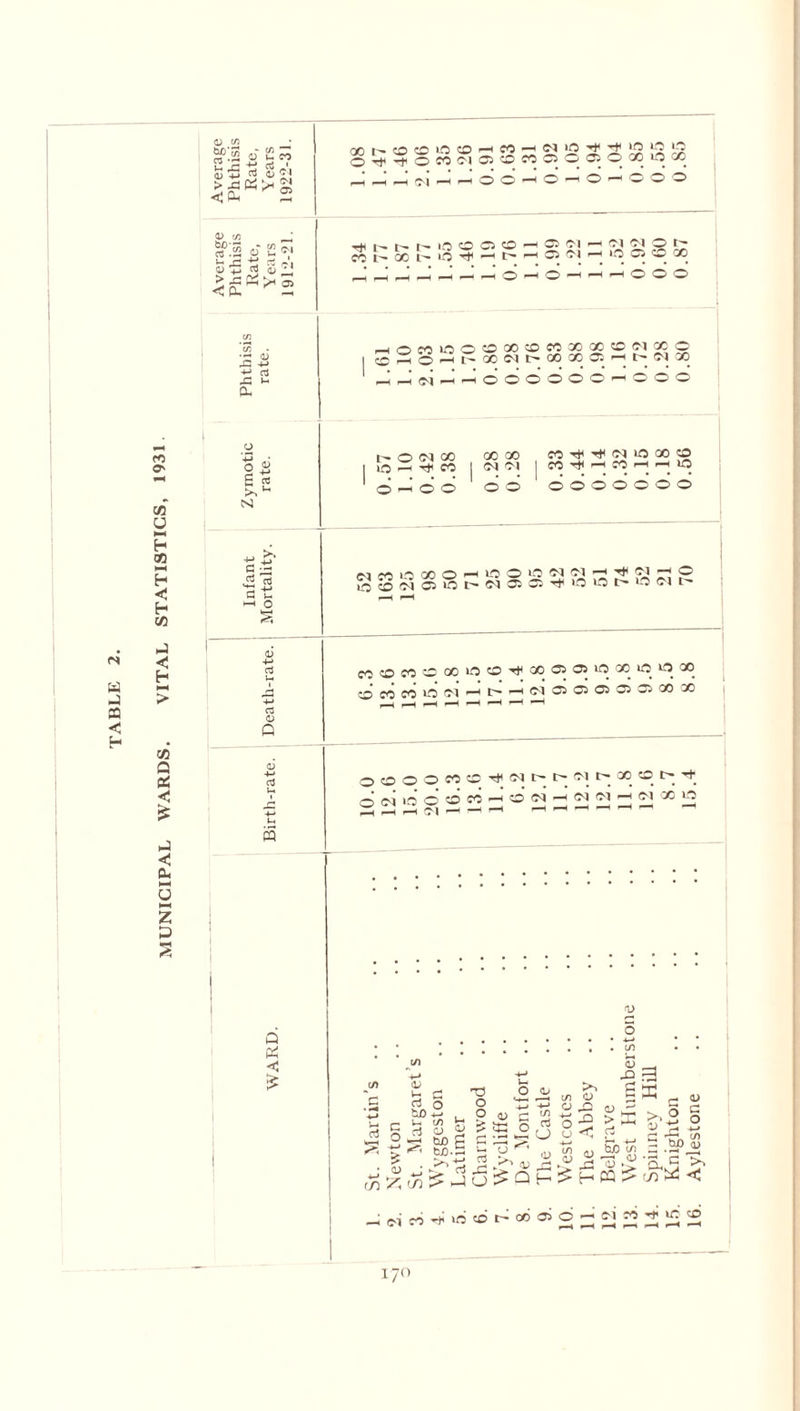 Average Phthisis Rate, Years 1922-31. ao o ® >o ® M ^ N 2 3 ^ !2 S 0'f't*OCOt'l05fflCOOOffiOOCiOCC >-hf-h^h(N>-h»-hOO'-hO'—<0©0 Average Phthisis Rate, Years 1912-21. p—H — -H © —' © ~1—I^HOOO _ | Phthisis rate. hOMIOOO«®MXM®MCCO 1 OHOHt'00Nt'00»®Ht'NX -HHuirtHoddddoHodd Zymotic rate. o M X GOOD C® Ttl G<l lO 00 CO | ^5 X rfl CO | I CO t)I H M H rt lO o 3 © © © © OOOOOOO N ^ lO 'X O H LO O O 'N ^ H o S . Q Cxi £ If) X, in a; i- c. a o bD Z. U C/5 rt o 5 tuo ^ fc£. . >s T3 O o O <Sj <u £ C -43 C o p1. d£Q OJ o +-* o o co o> u? >5 O o 3 c 4> XI > X tp; 4) U a o bp 05 S >5 ffl £ r£*i < m « ># 170 iincdt~~or>oio^®_i£i !>] M ”t IK ®