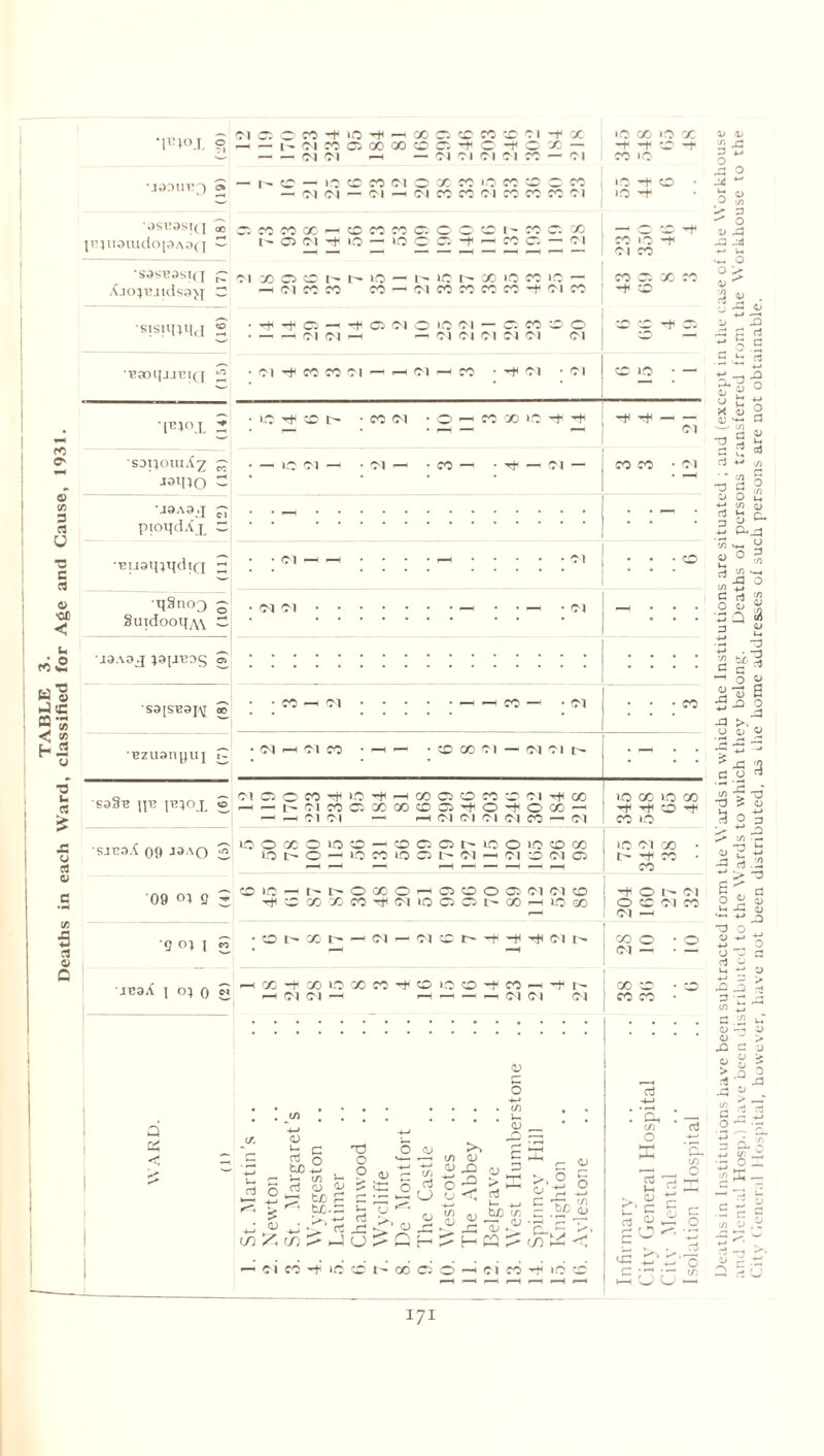 Deaths in each Ward, classified for Age and Cause, 1931. •Jd0ire3 pl)U9ludoj9A9(j •sisnima -- (15) CC ' J9A9 >1 ~ pioqdAp •■euantqdiQ — qSnoo S 8uidooq;\\ C. J9A9X ;9|J133S ^ S9[S129pi « ezuanyuj 2 saBe pe )t>:)ox ® SJ139A 09 J3 'o 2 09 9 5 ci — (M ci • CO ~ Cl Cl i-h Cl CO CO — Cl Cl Cl CO QO Cl — Cl Cl f- o CO ClOOCO^LO^rHCOffiCOCOCOCl^CO IO 00 IQ 00 MHt'Cinacocococc-tO'toco^ ! Tf r)uo ^ — — Cl Cl — rH Cl Cl Cl Cl CO — Cl I CO lO IOOXOIOOHOOOMOOW5COCO i<5t'OHlOCOiQO)t'«NHCl'0(N05 no ci co t— ^ CO CO ffliOHt'i'OMOHOooaeicio TtlOCOOOCOThdlOCiCit-OO-HlOoO '9 °1 l « ■jeaA | o)() 5 O I' X t-Id OCOt-h -h rh Cl t- -hot- ci O CO Cl CO Cl — CO o Cl — Cl Cl — HHrtHdN Cl CO CO ts. c) o CD (/) -4-» <D a tx ci 0 m o 4-» m ~ O; <L> to P be.: o o Dc io aj — <0 O CD P > c X m h£ in c ^ < (D OJ r- Qj 5 § r* -t-1 bio a> a> V -o -1 — rt >, , - ^ ni P l1 .c s - - cO^co^t-Jo^QH^HCQ — ci CO -h ><0 CD P CO ci O -i ci CO o' lO o' e- (/) : 'a, : o 2 3 so«-. o 2r* 2 hS ;J o 10 o 171 Deaths in Institutions have been subtracted from the Wards in which the Institutions are situated ; and (except in the case of the Workhouse and Mental Hosp.) have been distributed to the Wards to which they belong. Deaths of persons transferred from the Workhouse to the City General Hospital, however, have not been distributed, as the home addresses of such persons are not obtainable.