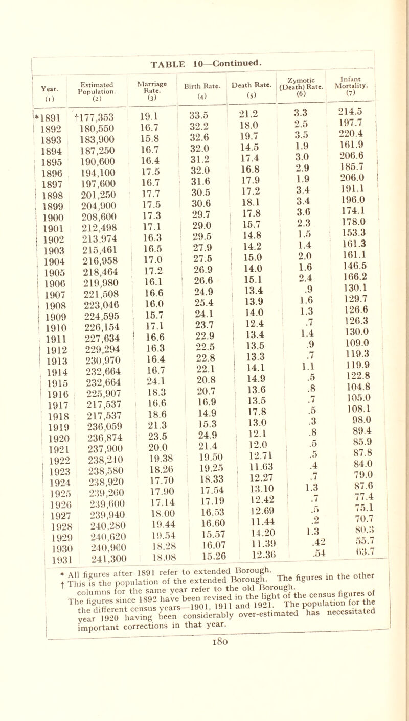 TABLE 10—Continued I Year. (1) Estimated Population. (2) Marriage Hate. (3) 1*1891 f177,353 19.1 I 1892 180,550 16.7 1893 183,900 15.8 1894 187,250 16.7 1895 190,600 16.4 1896 194,100 17.5 1 1897 197,600 16.7 ! 1898 201,250 17.7 , 1899 204,900 17.5 | 1900 208,600 17.3 ! 1901 212,498 17.1 j 1902 213,974 16.3 | 1903 215,461 16.5 j 1904 216,958 17.0 ] 1905 218,464 17.2 j 1906 219,980 16.1 1907 221,508 16.6 1 1908 223,046 16.0 I 1909 224,595 15.7 | 1910 226,154 17.1 1911 227,634 ! 16.6 1912 229,294 ! 16.3 1 1913 230,970 16 4 j 1914 232,664 16.7 1 1915 232,664 24.1 ! 1916 225,907 18.3 1917 217,537 16.6 1918 217,537 18.6 1919 236,059 21.3 1920 236,874 23.5 1921 237,900 20.0 1 1922 238,240 19.38 1923 238,580 18.26 1924 238,920 17.70 1 1925 239,260 17.90 i 1926 239,600 17.14 ! 1927 239,940 18.00 | 1928 240,280 19.44 1929 240,620 19.54 1930 240,960 18.28 1931 241,300 18.08 Birth Rate. (4) Death Rate. (5) Zymotic (Death) Rate. (6) Infant Mortality. (7) 33.5 32.2 32.6 32.0 31.2 32.0 31.6 30.5 30.6 29.7 29.0 29.5 27.9 27.5 26.9 26.6 24.9 25.4 24.1 23.7 22.9 22.5 22.8 22.1 20.8 20.7 16.9 14.9 15.3 24.9 21.4 19.50 19.25 18.33 17.54 17.19 16.53 16.60 15.57 16.07 15.26 21.2 18.0 19.7 14.5 17.4 16.8 17.9 17.2 18.1 17.8 15.7 14.8 14.2 15.0 14.0 15.1 13.4 13.9 14.0 12.4 13.4 13.5 13.3 14.1 14.9 13.6 13.5 3.3 2.5 3.5 1.9 3.0 2.9 1.9 3.4 3.4 3.6 2.3 1.5 1.4 2.0 1.6 2.4 .9 1.6 1.3 .7 1.4 .9 .7 1.1 .5 .8 214.5 197.7 220.4 161.9 206.6 185.7 206.0 191.1 196.0 174.1 178.0 153.3 161.3 161.1 146.5 166.2 130.1 129.7 126.6 126.3 130.0 109.0 119.3 119.9 122.8 104.8 105.0 17.8 .0 1US.I 13.0 .3 98.0 12.1 .8 89.4 12.0 .5 85.9 12.71 .5 87.8 11.63 .4 84.0 12.27 .7 79.0 13.10 1.3 87.6 12.42 .7 77.4 12.69 .5 75.1 11.44 9 . a— 70.7 14.20 1.3 80.3 11.39 .42 55.7 12.36 .54 63.7 Borough. ’ All 11 Kill Cb cULLl —- _ t*» r t This is the population of the extended borough. * . i „ vmt rpfpr to the old IjC lllS IS tllC IHHHl IcLLlUU ui uiv --- columns for the 0^^^ the <*nsus fiS'ireS of The figures s.nce 1892 have bc cv, ( The popuiation for the ^nlon^'yover-estimated has necessitated important corrections in that year. __