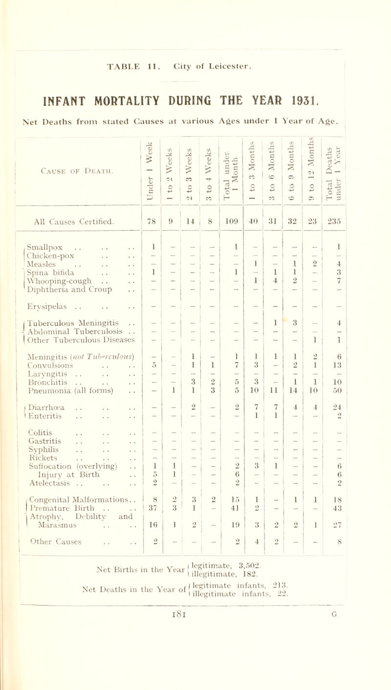 INFANT MORTALITY DURING THE YEAR 1931. Net Deaths from stated Causes at various Ages under 1 Year of Age. Week 00 C/5 1 ^ ! O i <D 1 J) <D O C/5 <L> <L> S ^ 4-> C 1 O 1 1 4—' £ i O *—> -*-> a o_ fl O k—< ?aths Year Cause of Death. — £ £ £ S c 3 o Cl Q - J- Ol CO 50 | 05 , £ 5 o 4-> O 4-> o3 4-» __ O o 4-» o 4-» o 4-* o 4-> 4-> 'Tj O o p Ol CO H — j CO 'O 05 H £ All Causes Certified. 78 9 14 8 109 40 31 32 23 235 ! Smallpox Chicken-pox 1 - 1 - - - 1 Measles - — 1 — 1 2 4 Spina bifida 1 - 1 - 1 1 3 Whooping-cough Diphtheria and Croup - 1 4 9 — 7 Erysipelas . . _ i Tuberculous Meningitis - — — — 1 3 — 4 I Abdominal Tuberculosis . . - 1 Other Tuberculous Diseases - - - - i 1 Meningitis (not Tuberculous) — - 1 — 1 1 1 1 2 6 Convulsions o - 1 1 7 3 - 2 i 13 Laryngitis Bronchitis . . _ _ 3 2 - 5 3 _ i i 10 Pneumonia (all forms) - 1 1 3 5 10 11 14 10 50 | Diarrhoea — — 2 — 2 7 7 4 24 t Enteritis — - — 1 1 - - 9 Colitis Gastritis ! - Syphilis Rickets Suffocation (overlying) - 1 1 1 | 1 - 2 3 i G Injury at Birth 5 1 | - 6 - - - 6 Atelectasis .. 2 - - - 2 - _ - 2 (Congenital Malformations. . 8 2 ! 3 2 15 1 — 1 1 18 | Premature Birth . . ! 37 3 i 1 - 41 2 - — — 43 i Atrophy, Debility and 1 Marasmus 1G 1 9 1 1  19 3 2 2 ! i 27 Other Causes 2 - j - 2 4 9 - - 8 Net Births in the Year I legitimate, I illegitimate. 3,502. 182. Net Deaths in the Year of (legitimate infants, I illegitimate infants, 213.