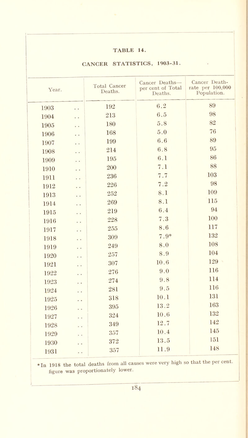 ----1 TABLE 14. CANCER STATISTICS. 1903-31. Year. Total Cancer Deaths. Cancer Deaths— per cent of Total Deaths. Cancer Death- rate per 100,000 Population. 1903 192 6.2 89 1904 • • 213 6.5 98 1905 180 5.8 82 1906 •• 168 5.0 76 1907 • • 199 6.6 89 1908 • • 1 214 6.8 95 1909 • • 195 6.1 86 1910 200 7.1 88 1911 236 7.7 103 1912 226 7.2 98 1913 , , 252 8.1 109 1914 269 8.1 115 1915 219 6.4 94 1916 228 7.3 100 1917 255 8.6 117 1918 309 7.9* 132 1919 249 8.0 108 1920 257 8.9 104 1921 307 10.6 129 1922 276 9.0 116 1923 274 9.8 114 1924 281 9.5 116 1925 318 10.1 131 1926 395 13.2 163 1927 324 10.6 132 1928 349 12.7 142 1929 357 10.4 145 1930 372 13.5 151 1931 357 11.9 148 ♦In 1918 the total deaths from all causes were very high so that the per cent, figure wa9 proportionately lower.