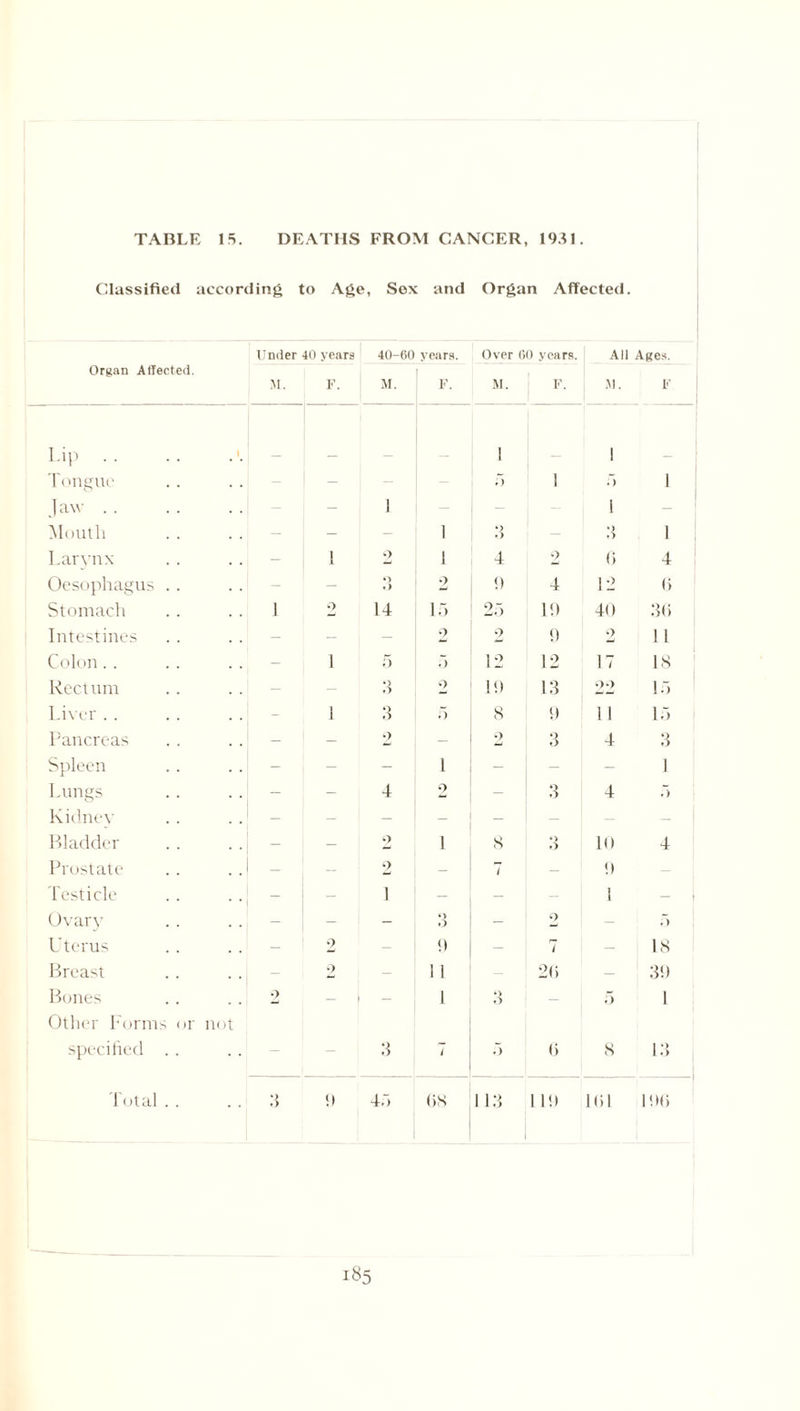 Classified according to Age, Sox and Organ Affected. Under 40 years 40-60 years. Over 60 years. All Ages. Organ Affected. M. F. M. F. M. F. M. F Lip . . .. .'. 1 1 Tongue 5 1 r> 1 Jaw .. - - 1 - - ! - Mouth - - - 1 3 3 1 Larynx - 1 9 1 4 2 (5 4 Oesophagus . . - - o .» 2 9 4 12 (5 Stomach 1 2 14 15 25 19 40 3(5 Intestines - - - 2 2 9 9 11 Colon.. - i 5 5 12 12 17 18 Rectum - - 3 2 19 13 2c> 15 Liver . . - i 3 5 8 9 11 15 Pancreas _ 2 - 2 3 4 3 Spleen - - i - - 1 Lungs - - 4 2 - 3 4 U) Kidney - - _ _ _ - - Bladder - — 2 i 8 »> .> 10 4 Prostate - 2 - 7 - 9 Testicle - - ' - - - 1 — Ovary - - *> o 2 - 5 Uterus - 2 — 9 - 7 — 18 Breast - 2 - 1 1 2(5 — 39 Bones Other Forms or not o — — 1 »> — 5 1 specified .. - 3 7 5 fi 8 13 Total . . 3 9 4f> <>s 113 1 19 1151 19(5