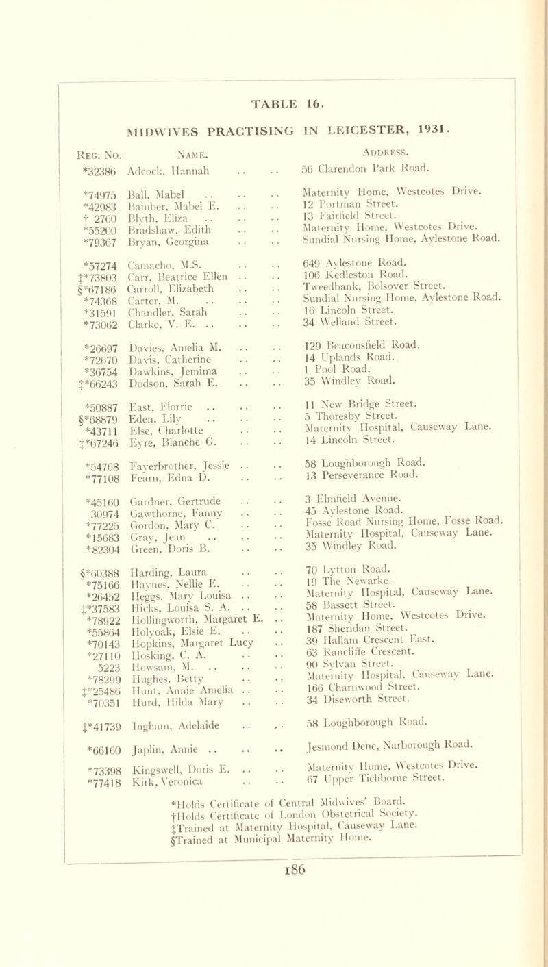 MIDWIVES PRACTISING IN LEICESTER, 1931. Reg. No. Name. *32386 Adcock, Hannah *74975 Ball. Mabel *42983 Bamber, Mabel E. f 2760 Blyth. Eliza *55200 Bradshaw, Edith *79367 Brvan, Georgina *57274 Camacho, M.S. {*73803 Carr, Beatrice Ellen .. §*67186 Carroll, Elizabeth *74368 Carter. M. *31591 Chandler, Sarah *73062 Clarke, V. E. .. *26697 Davies, Amelia M. *72670 Davis, Catherine *36754 Dawkins, Jemima {*66243 Dodson, Sarah E. *50887 East, Florrie §*68879 Eden, Lily '*43711 Else, Charlotte {*67246 Eyre, Blanche G. *54768 Fayerbrother, Jessie . . *77108 Fearn, Edna D. *45160 Gardner, Gertrude 30974 Gawthorne, Fanny *77225 Gordon, Mary C. *15683 Gray, Jean *82304 Green, Doris B. §*60388 Harding, Laura *75166 Haynes, Nellie E. *26452 Heggs, Mary Louisa .. {*37583 Hicks, Louisa S. A. *78922 Ilollingworth, Margaret 1 *55864 Holy oak, Elsie E. *70143 Hopkins, Margaret Lucy *27110 Ilosking, C. A. 5223 Ilovvsam, M. *78299 Hughes, Betty {*25486 Hunt, Annie Amelia .. *70351 Hurd, Hilda Mary {*41739 Ingham, Adelaide *66160 Japlin, Annie *73398 Kingswell, Doris E. *77418 Kirk, Veronica Address. 56 Clarendon Park Road. Maternity Home, Westcotes Drive. 12 Portman Street. 13 Fairfield Street. Maternity Home. Westcotes Drive. Sundial Nursing Home, Aylestone Road. 649 Aylestone Road. 106 Kedleston Road. Tweedbank, Bolsover Street. Sundial Nursing Home, Aylestone Road. 16 Lincoln Street. 34 Welland Street. 129 Beaconsfield Road. 14 Uplands Road. I Pool Road. 35 Windley Road. II New Bridge Street. 5 Thoresby Street. Maternity Hospital, Causeway Lane. 14 Lincoln Street. 58 Loughborough Road. 13 Perseverance Road. 3 Elmfield Avenue. 45 Aylestone Road. Fosse Road Nursing Home, Fosse Road. Maternity Hospital, Causeway Lane. 35 Windley Road. 70 Lytton Road. 19 The Newarke. Maternity Hospital, Causeway Lane. 58 Bassett Street. Maternity Home, Westcotes Drive. 187 Sheridan Street. 39 Hallam Crescent East. 63 Rancliffe Crescent. 90 Sylvan Street. Maternity Hospital, Causeway Lane. 166 Charnwood Street. 34 Diseworth Street. 58 Loughborough Road. Jesmond Dene, Narborough Road. Maternity Home, Westcotes Drive. 67 Upper Tichborne Street. *Holds Certificate of Central Midwives’ Board. ■(■Holds Certificate of London Obstetrical Society. {Trained at Maternity Hospital, Causeway Lane. §Trained at Municipal Maternity Home.