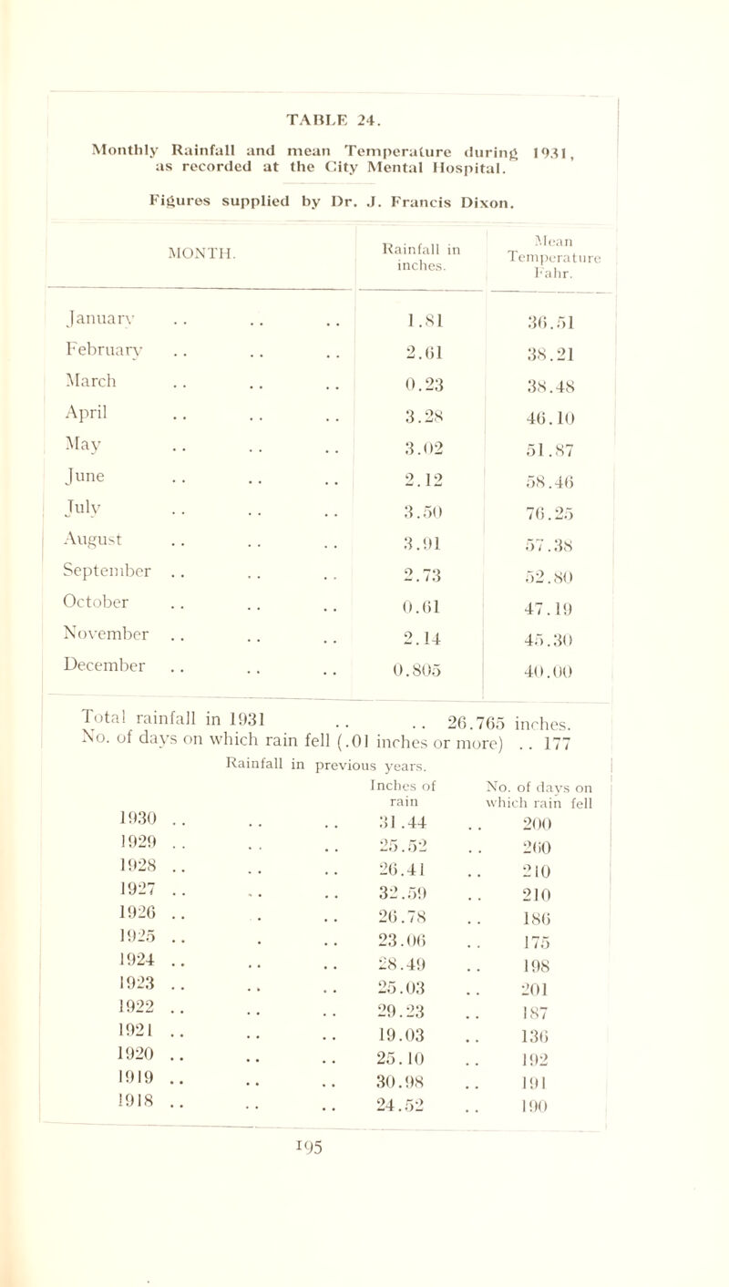 Monthly Rainfall and mean Temperature during 1931, as recorded at the City Mental Hospital. Figures supplied by Dr. J. Francis Dixon. MONTH. Rainfall in inches. Mean Temperatur Fahr. January 1.81 36.51 February 2.61 38.21 March 0.23 38.48 April 3.28 46.10 May 3.02 51.87 J une 2.12 58.46 July 3.50 7 6.25 August 3.91 57.38 September .. 2.73 52.80 October 0.61 47.19 November 2.14 45.30 December 0.805 40.00 Total rainfall in 1931 26.765 inches. No. of days on which rain fell (.01 inches or more) .. 177 Rainfall in previous years. Inches of rain 1930.31.44 No. of days on which rain fell 200 1929 .. 25.52 200 1928 .. 26.41 210 1927 .. 32.59 210 1926 .. 26.78 186 1925 .. 23.06 175 1924 .. 28.49 198 1923 .. 25.03 201 1922 .. 29.23 187 1921 .. 19.03 136 1920 .. 25.10 192 1919 .. 30.98 191 1918 .. 24.52 190 195