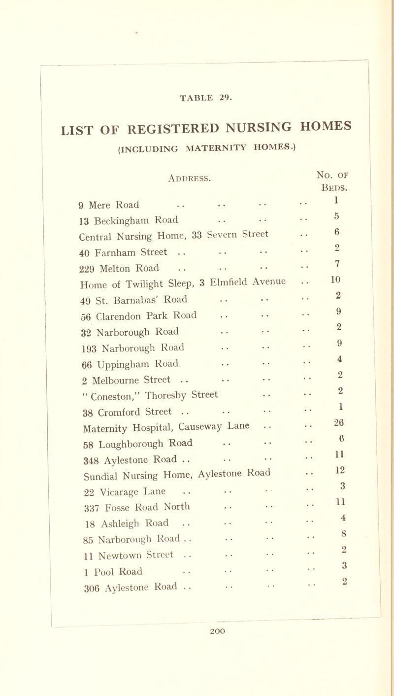 LIST OF REGISTERED NURSING HOMES (INCLUDING MATERNITY HOMES.) Address. 9 Mere Road 13 Beckingham Road Central Nursing Home, 33 Severn Street 40 Farnham Street 229 Melton Road Home of Twilight Sleep, 3 Elmfield Avenue 49 St. Barnabas’ Road 56 Clarendon Park Road 32 Narborough Road 193 Narborough Road 66 Uppingham Road 2 Melbourne Street .. “ Coneston,” Thoresby Street 38 Cromford Street Maternity Hospital, Causeway Lane 58 Loughborough Road 348 Aylestone Road Sundial Nursing Home, Aylestone Road 22 Vicarage Lane 337 Fosse Road North 18 Ashleigh Road 85 Narborough Road 11 Newtown Street 1 Pool Road 306 Aylestone Road No. OF Beds. 1 5 6 2 7 10 2 9 2 9 4 2 2 1 26 6 11 12 3 11 4 8 9 Id 3