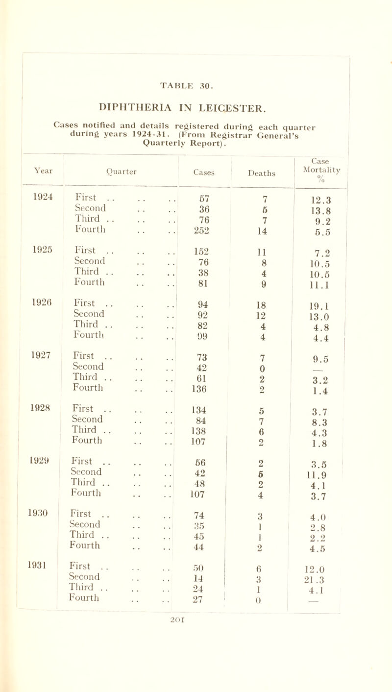 DIPHTHERIA IN LEICESTER. Cases notified and details registered during each quarter during years 1924-31. (From Registrar General’s Quarterly Report). Case Year Quarter Cases Deaths Mortality % 1924 First .. 57 7 12.3 Second 36 6 13.8 Third .. 76 7 9.2 Fourth 252 14 5.5 1925 First .. 152 11 7.2 Second 76 8 10.5 Third. 38 4 10.5 Fourth 81 9 11.1 192(5 First .. 94 18 19.1 Second 92 12 13.0 Third. 82 4 4.8 Fourth 99 4 4.4 1927 First .. 73 7 9.5 Second 42 0 Third. 61 2 3.2 Fourth 136 2 1.4 1928 First .. 134 5 3.7 Second 84 7 8.3 Third .. 138 6 4.3 Fourth 107 1 *> 1.8 1929 First .. 56 2 3 5 Second 42 5 11 9 Third .. 48 2 4 1 Fourth 107 4 3.7 1920 First .. 74 3 4.0 Second 35 1 2 8 Third .. 45 1 2 2 Fourth 44 2 4.5 1931 First . . 50 6 3 12.0 Second 14 21 .3 Third . . 24 1 4.1 Fourth 27 0 cn Oi to