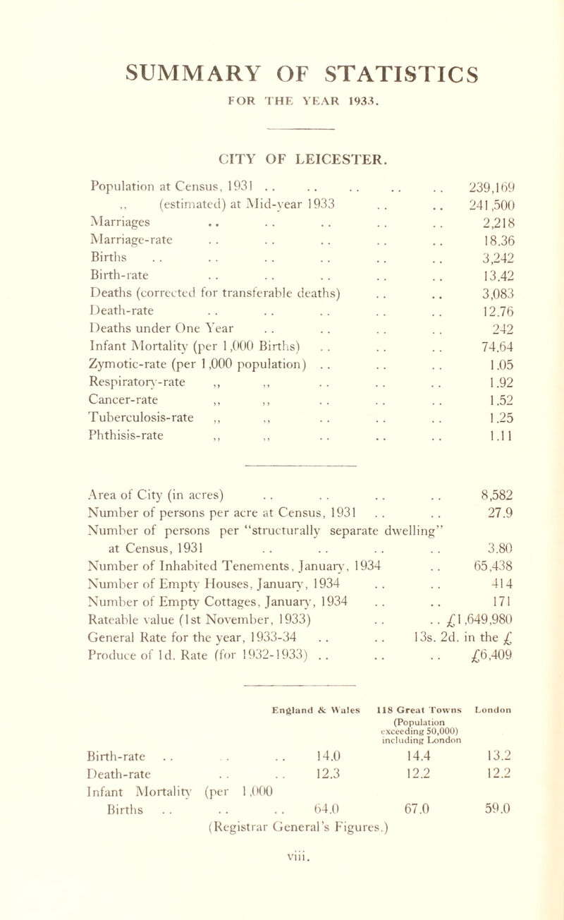 SUMMARY OF STATISTICS FOR THE YEAR 1933. CITY OF LEICESTER. Population at Census, 1931 .. .. .. .. .. 239,169 ,, (estimated) at Mid-year 1933 .. .. 241,500 Marriages .. .. .. .. .. 2,218 Marriage-rate .. .. .. .. .. 18.36 Births . . . . . . . . .. . . 3,242 Birth-rate .. .. .. .. .. 13.42 Deaths (corrected for transferable deaths) . . .. 3,083 Death-rate .. .. .. .. .. 12.76 Deaths under One Year . . . . . . . . 242 Infant Mortality (per 1,000 Births) . . . . . . 74.64 Zymotic-rate (per 1,000 population) . . . . . . 1.05 Respiratory-rate ,, ,, .. .. .. 1.92 Cancer-rate ,, ,, .. .. .. 1.52 Tuberculosis-rate ,, ,, .. .. .. 1.25 Phthisis-rate ,, ,, .. .. .. 1.11 Area of City (in acres) . . . . . . . . 8,582 Number of persons per acre at Census, 1931 . . . . 27.9 Number of persons per “structurally separate dwelling” at Census, 1931 .. .. .. . . 3.80 Number of Inhabited Tenements, January, 1934 .. 65,438 Number of Empty Houses, January, 1934 . . . . 414 Number of Empty Cottages, January, 1934 .. .. 171 Rateable value (1st November, 1933) . . . . £1,649,980 General Rate for the year, 1933-34 . . . . 13s. 2d. in the £ Produce of Id. Rate (for 1932-1933) .. .. .. £6,409 England & W ales 118 Great Towns London (Population exceeding 50,000) including London Birth-rate .. . .. 14.0 14.4 13.2 Death-rate .. .. 12.3 12.2 12.2 Infant Mortality (per 1,000 Births .. . . .. 64.0 67.0 59.0 (Registrar General’s Figures.)