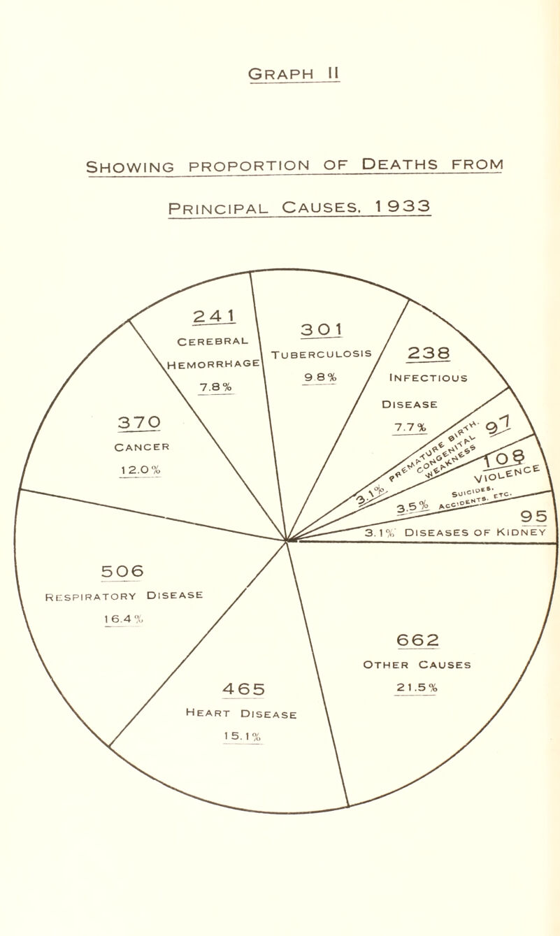 Showing proportion of Deaths from Principal Causes. 1 933 15.1%