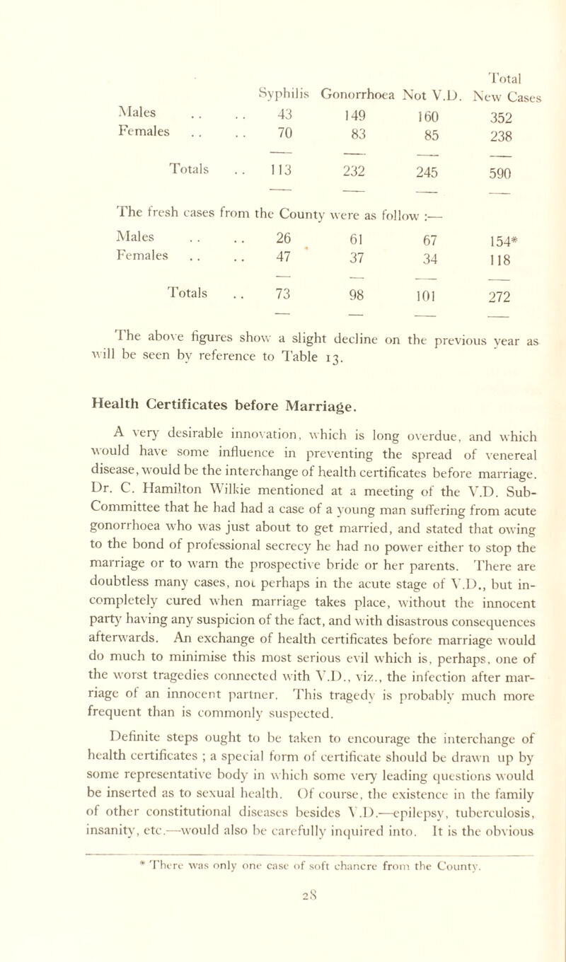 Males Females Total Syphilis Gonorrhoea Not V.D. New Cases 43 149 160 70 83 85 Totals .. 113 232 245 The fresh cases from the County were as follow :— Males . . .. 26 61 67 Females .... 47 37 34 Totals .. 73 98 101 I he abo\ e figures show a slight decline on the previous year as will be seen by reference to Table 13. Health Certificates before Marriage. A very desirable innovation, which is long overdue, and which would have some influence in preventing the spread of venereal disease, would be the interchange of health certificates before marriage. Dr. C. Hamilton Wilkie mentioned at a meeting of the V.D. Sub- Committee that he had had a case of a young man suffering from acute gonorrhoea who was just about to get married, and stated that owing to the bond of professional secrecy he had no power either to stop the marriage or to warn the prospective bride or her parents. There are doubtless many cases, not perhaps in the acute stage of Y.D., but in¬ completely cured when marriage takes place, without the innocent party having any suspicion of the fact, and with disastrous consequences afterwards. An exchange of health certificates before marriage would do much to minimise this most serious evil which is, perhaps, one of the worst tragedies connected with Y.D., viz., the infection after mar¬ riage of an innocent partner. This tragedy is probably much more frequent than is commonly suspected. Definite steps ought to be taken to encourage the interchange of health certificates ; a special form of certificate should be drawn up by some representative body in which some very leading questions would be inserted as to sexual health. Of course, the existence in the family of other constitutional diseases besides ^ .1).—epilepsy, tuberculosis, insanity, etc.—would also be carefully inquired into. It is the obvious 352 238 590 154* 118 272 * There was only one case of soft chancre from the County.