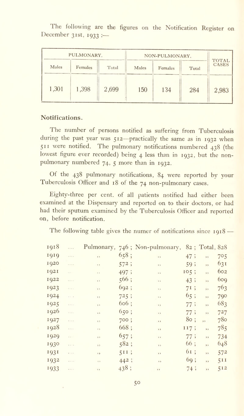 I lie following are the figures on the Notification Register on December 31st, 1933 :— PULMONARY. NON-PULMONARY. Males Females Total Males Females Total iOi AL CASES 1,301 1,398 2,699 150 134 284 2,983 Notifications. The number of persons notified as suffering from Tuberculosis during the past year was 512—practically the same as in 1932 when 511 were notified. The pulmonary notifications numbered 438 (the lowest figure ever recorded) being 4 less than in 1932, but the non- pulmonary numbered 74, 5 more than in 1932. 01 the 438 pulmonary notifications, 84 were reported by your Tuberculosis Officer and 18 of the 74 non-pulmonary cases. Eighty-three per cent, of all patients notified had either been examined at the Dispensary and reported on to their doctors, or had had their sputum examined by the Tuberculosis Officer and reported on, before notification. The following table gives the numer of notifications since 1918 — 1918 Pulmonary, 746 Non-pulmonary, 82 Total, 828 1919 658 47 ■ ' 7°5 1920 572 59 .. 631 1921 497 105 ,, 602 1922 566 43 609 1923 692 71 » 763 1924 725 65 - 79° 1925 606 77 „ 683 1926 650 77 .. 727 1927 700 80 O CO 1928 668 117 - 785 1929 657 77 - 734 J93° >j 582 66 648 J931 »» 511 ,, 61 >> 572 1932 442 69 511 1933 ,, 438; 74 ,, 512 5°