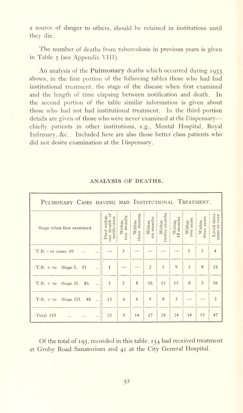 a source of danger to others, should be retained in institutions until they die. The number of deaths from tuberculosis in previous years is given in Table 5 (see Appendix VIII). An analysis of the Pulmonary deaths which occurred during 1933 shows, in the first portion of the following tables those who had had institutional treatment, the stage of the disease when first examined and the length of time elapsing between notification and death. In the second portion of the table similar information is given about those who had not had institutional treatment. In the third portion details are given of those who were never examined at the Dispensary— chiefly patients in other institutions, e.g., Mental Hospital, Royal Infirmary, &c. Included here are also those better class patients who did not desire examination at the Dispensary. ANALYSIS OF DEATHS. Pulmonary Cases having had Institutional Treatment. Stage when first examined Died within one month of notification Within two months Within three montns Within six months Within twelve months Within 18 months Within two years Within three years Lived three years or over T.B.— ve cases 10 — 1 — — 3 2 4 T.B. + ve Stage 1. 51 1 — — 2 3 9 3 8 25 T.B. + ve Stage II. 86 5 2 8 16 13 13 8 5 16 T.B. + ve Stage III. 48 15 6 6 9 8 2 — — 2 Total 195 . 21 9 14 27 24 24 14 15 47 Of the total of 195, recorded in this table, 154 had received treatment at Groby Road Sanatorium and 41 at the City General Hospital.