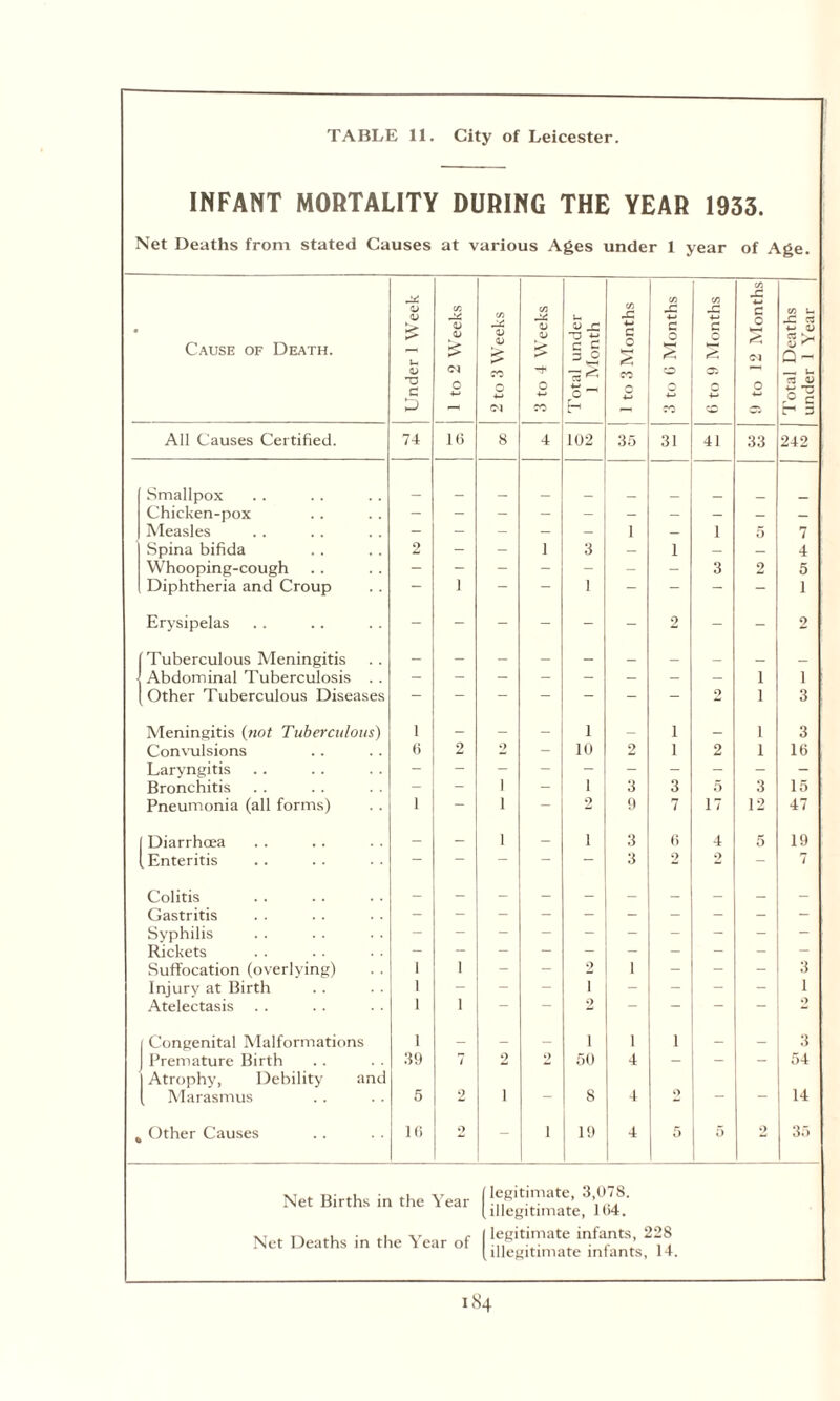 INFANT MORTALITY DURING THE YEAR 1933. Net Deaths from stated Causes at various Ages under 1 year of Age. • Cause of Death. Under 1 Week | 1 to 2 Weeks 2 to 3 Weeks 3 to 4 Weeks Total under 1 Month 1 to 3 Months 3 to G Months 6 to 9 Months 9 to 12 Months Total Deaths under 1 Year All Causes Certified. 74 16 8 4 102 35 31 41 33 242 Smallpox Chicken-pox Measles - - - - - 1 — 1 5 7 Spina bifida 2 - - 1 3 — 1 — — 4 Whooping-cough - - - - - - - 3 2 5 Diphtheria and Croup — 1 — — 1 - - - 1 Erysipelas - - - - - - 2 - - 2 Tuberculous Meningitis — _ Abdominal Tuberculosis . . i i Other Tuberculous Diseases - - - — — - - 2 i 3 Meningitis (not Tuberculous) 1 - - - 1 — 1 — i 3 Convulsions (3 2 2 ~ 10 2 1 2 i 16 Laryngitis - Bronchitis - i - 1 3 3 5 3 15 Pneumonia (all forms) 1 i - 2 9 7 17 12 47 Diarrhoea — — i - i 3 6 4 5 19 .Enteritis — — - — 3 2 2 - 7 Colitis Gastritis - Syphilis Rickets Suffocation (overlying) 1 1 - - 2 1 - - - 3 Injury at Birth 1 - - - i - - - - 1 Atelectasis 1 1 - - 2 — - — — •> | Congenital Malformations 1 — — — i 1 i — — 3 Premature Birth Atrophy, Debility and 39 7 2 4> 50 4 — 54 [ Marasmus 5 2 i — 8 4 o — — 14 Other Causes 1(3 2 - 1 19 4 5 5 2 35 Net Births in the Year Net Deaths in the Year of (legitimate, 3,078. I illegitimate, 104. | legitimate infants, 22S (illegitimate infants, 14.