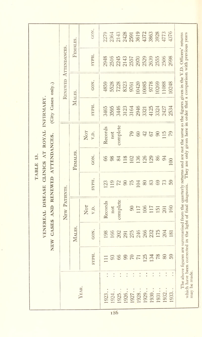 VENEREAL DISEASE CLINICS AT ROYAL INFIRMARY. The above figures are summarised from the quarterly returns and are not the same as the figures given in the V.D. Officers’ returns which have been corrected in the light of final diagnosis. They are only given here in order that a comparison with previous years may be made.