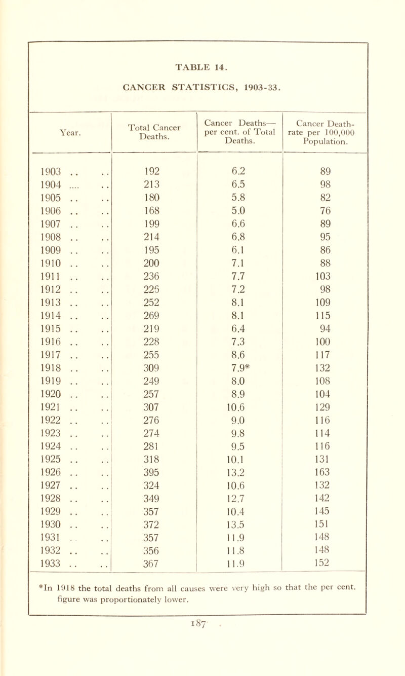 CANCER STATISTICS, 1903-33. Year. Total Cancer Deaths. Cancer Deaths— per cent, of Total Deaths. Cancer Death- rate per 100,000 Population. 1903 .. 192 6.2 89 1904 . 213 6.5 98 1905 .. 180 5.8 82 1906 .. 168 5.0 76 1907 .. 199 6.6 89 1908 .. 214 6.8 95 1909 .. 195 6.1 86 1910 .. 200 7.1 88 1911 .. 236 7.7 103 1912 .. 225 7.2 98 1913 .. 252 8.1 109 1914 .. 269 8.1 115 1915 .. 219 6.4 94 1916 .. 228 7.3 100 1917 .. 255 8.6 117 1918 .. 309 7.9* 132 1919 .. 249 8.0 108 1920 .. 257 00 Id 104 1921 .. 307 10.6 129 1922 .. 276 9.0 116 1923 .. 274 9.8 114 1924 .. 281 9.5 116 1925 .. 318 10.1 131 1926 .. 395 13.2 163 1927 .. 324 10.6 132 1928 .. 349 12.7 142 1929 .. 357 10.4 145 1930 .. 372 13.5 151 1931 . 357 11.9 148 1932 .. 356 11.8 148 1933 .. 367 11.9 152 *In 1918 the total deaths from all causes were very high so figure was proportionately lower. that the per cent. 187
